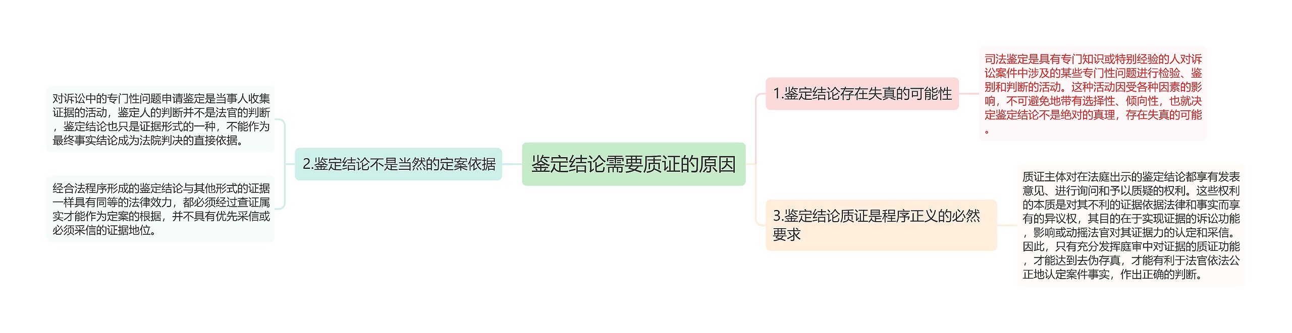 鉴定结论需要质证的原因思维导图