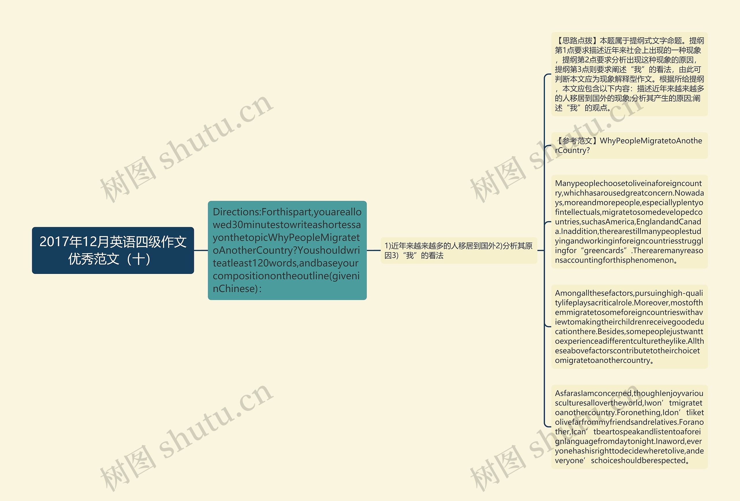 2017年12月英语四级作文优秀范文（十）思维导图