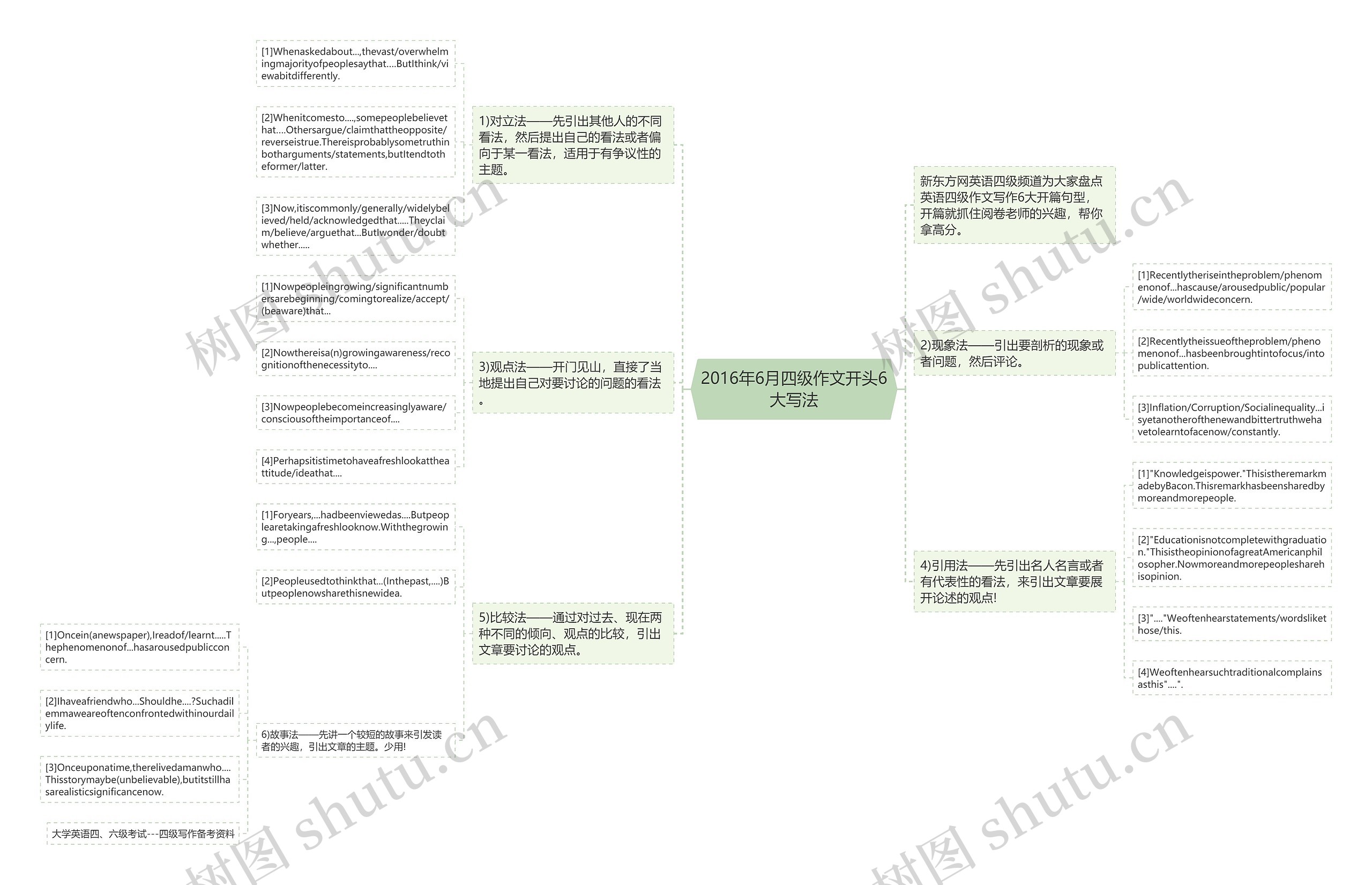 2016年6月四级作文开头6大写法思维导图