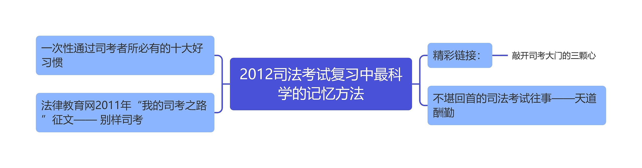 2012司法考试复习中最科学的记忆方法思维导图