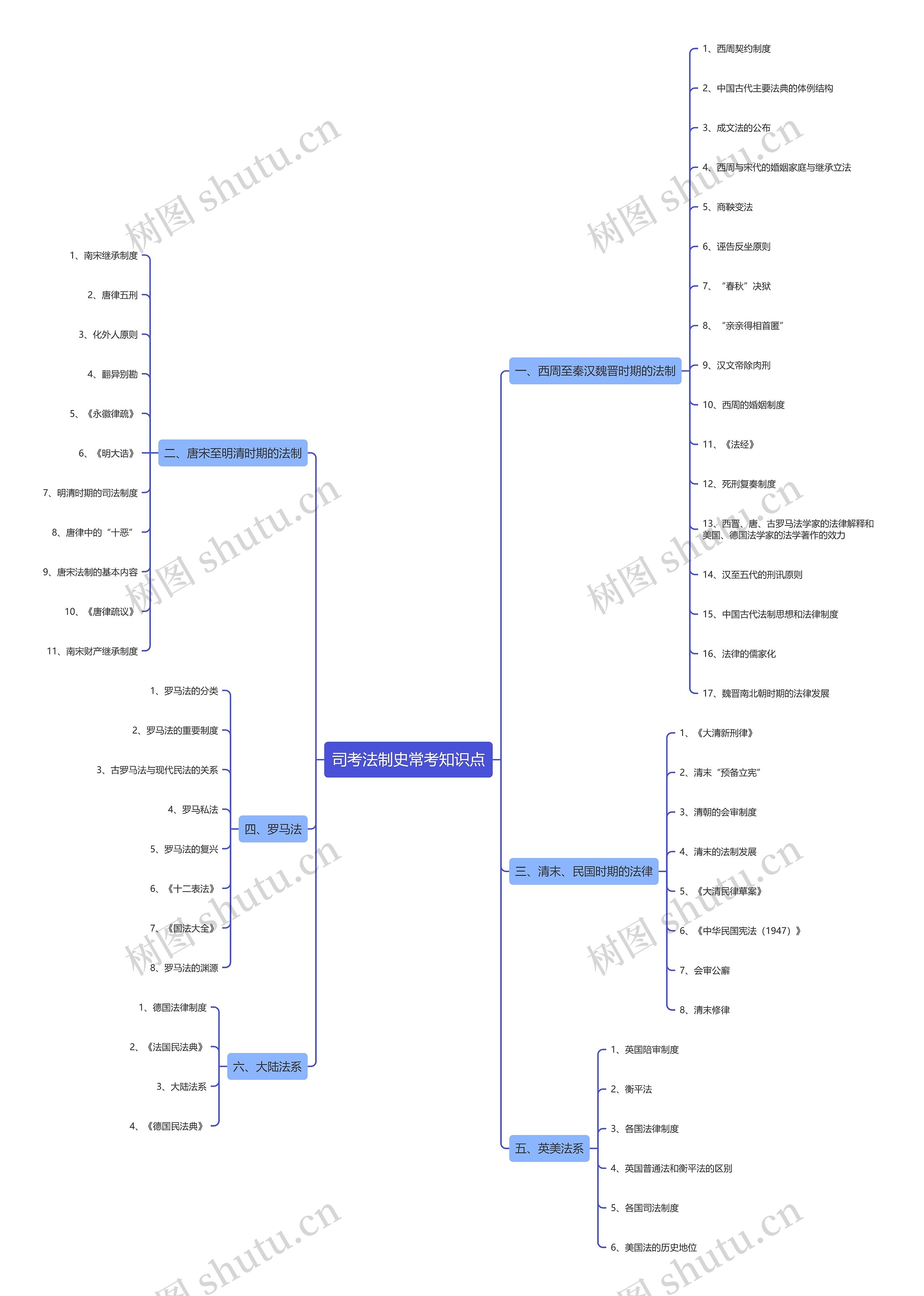 司考法制史常考知识点 司考法制史常考知识点