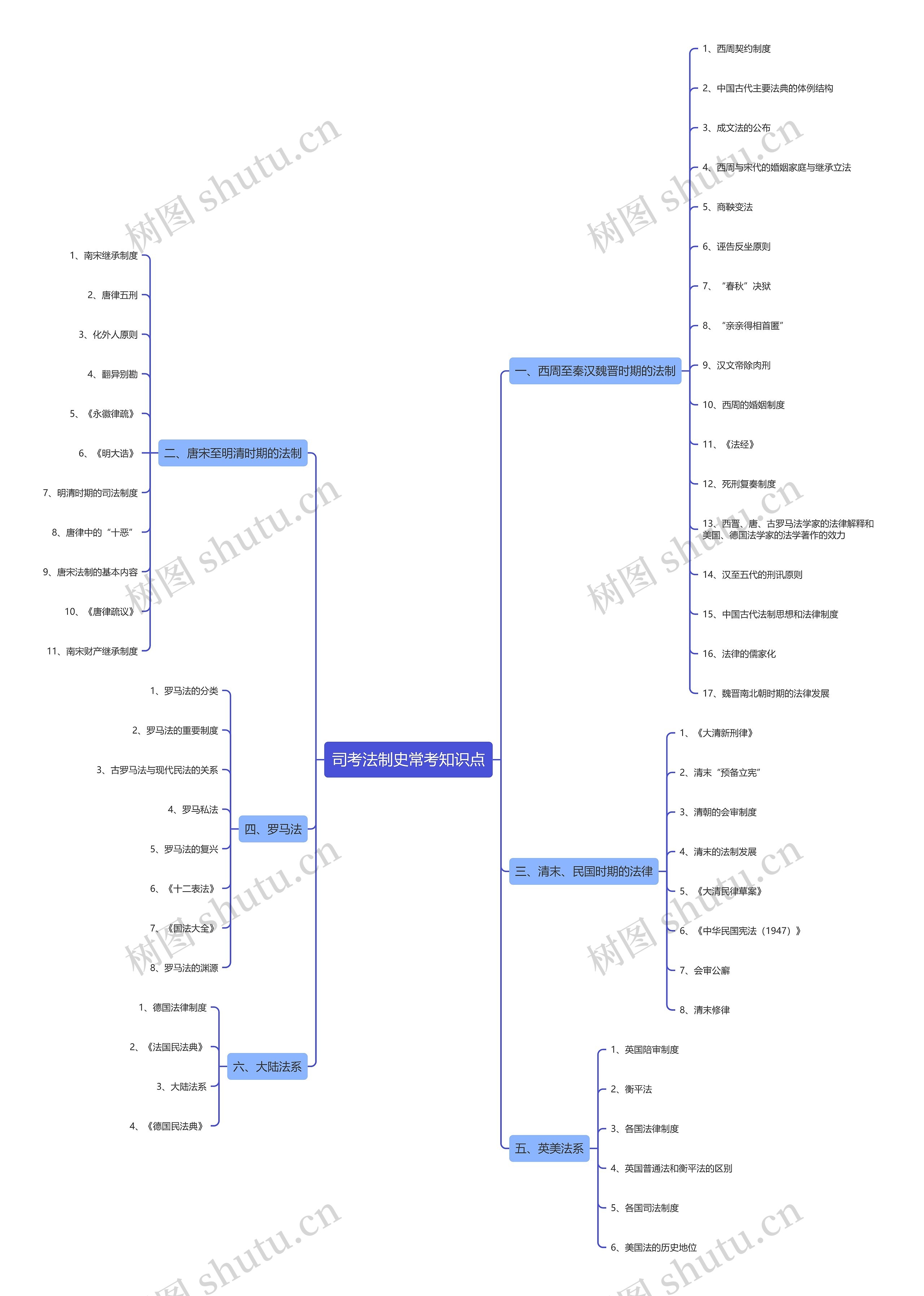 司考法制史常考知识点思维导图