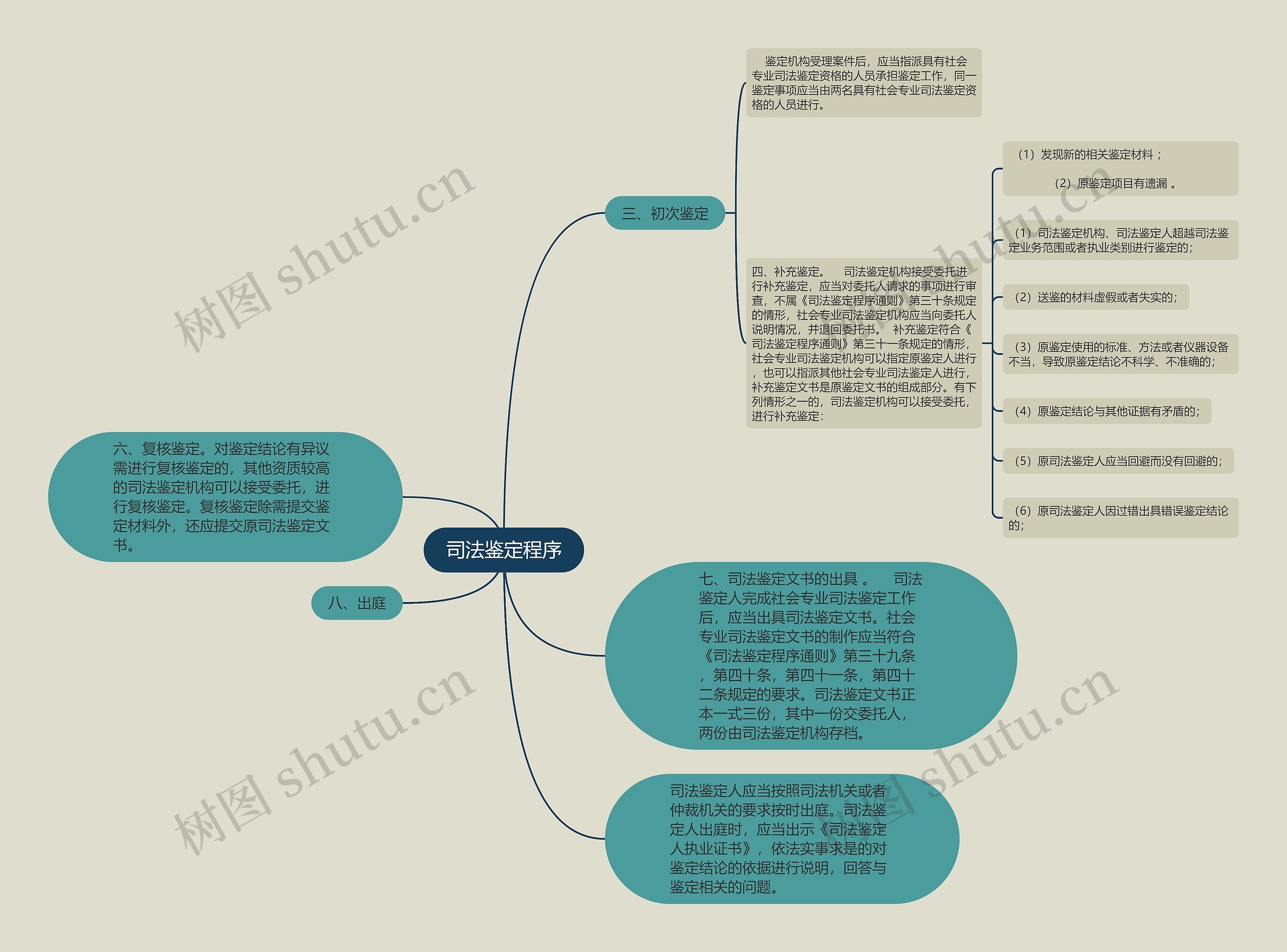 司法鉴定程序 司法鉴定程序
