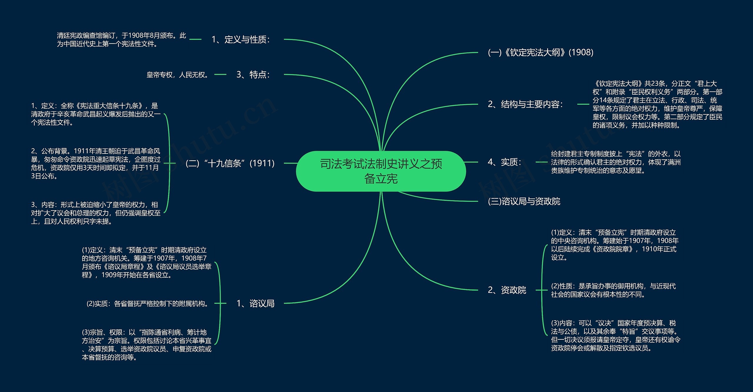 司法考试法制史讲义之预备立宪