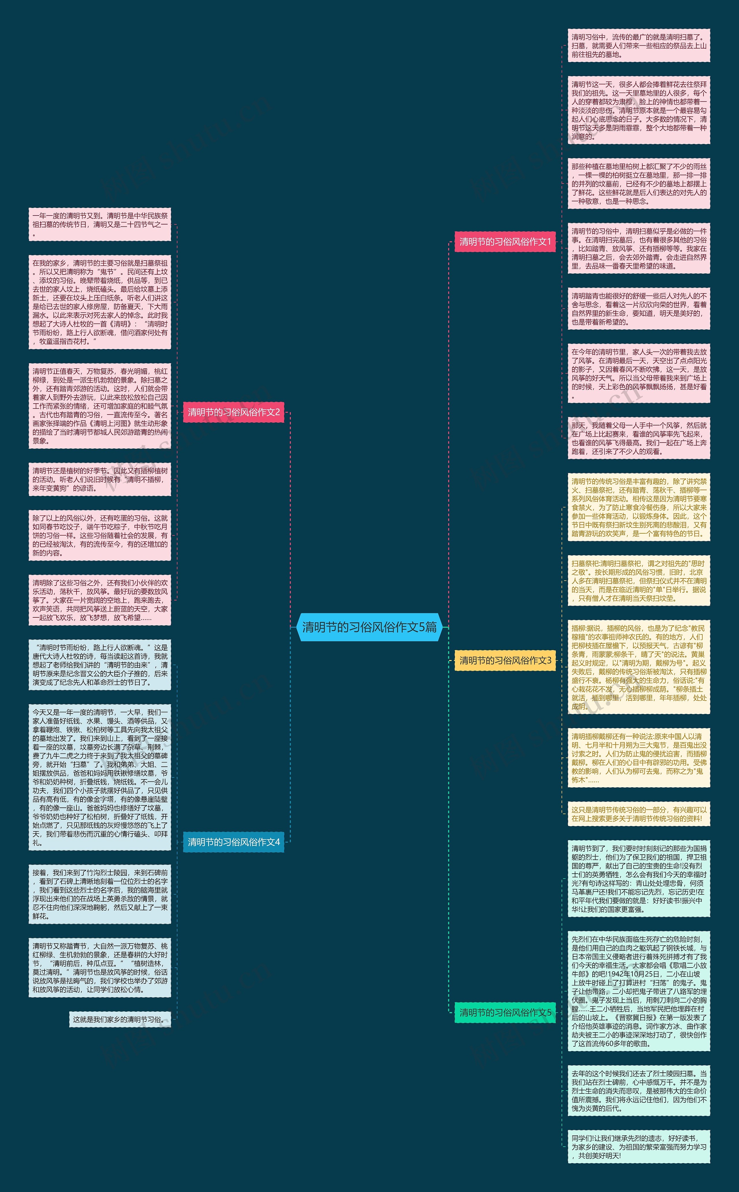 清明节的习俗风俗作文5篇思维导图