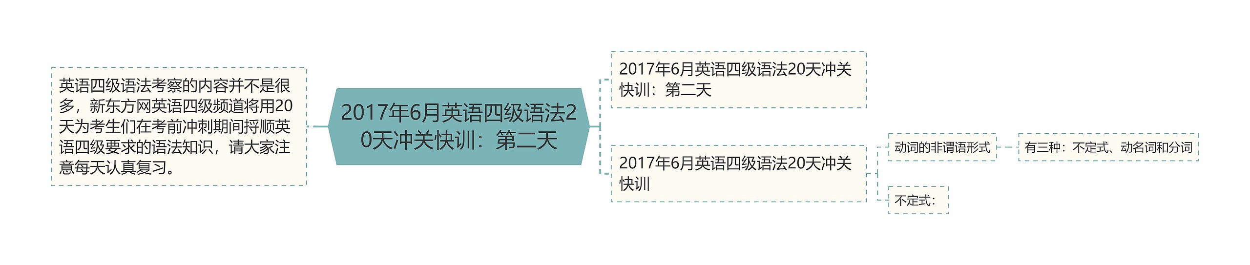 2017年6月英语四级语法20天冲关快训：第二天