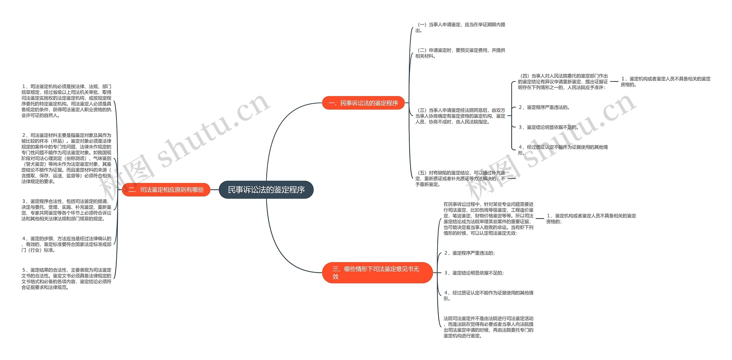 民事诉讼法的鉴定程序思维导图