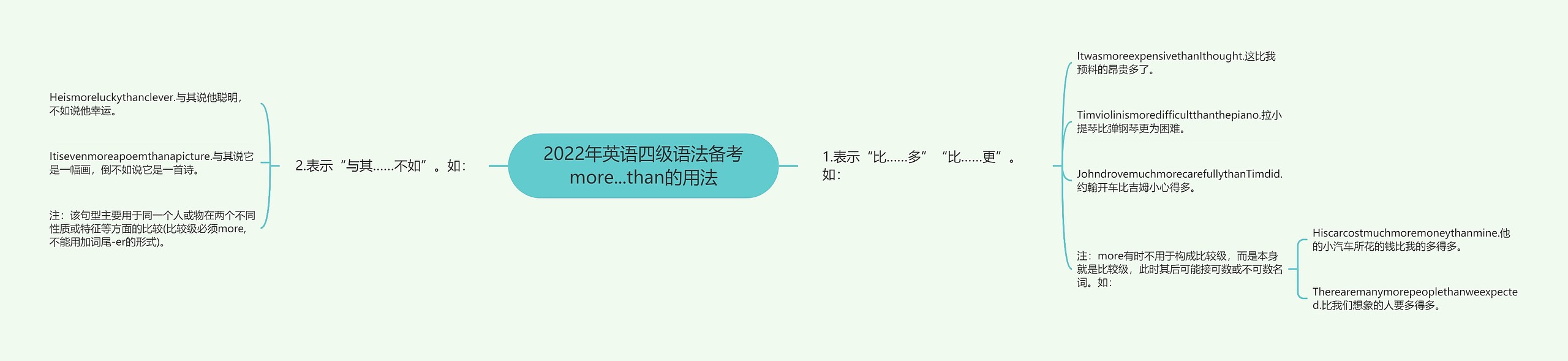 2022年英语四级语法备考more...than的用法