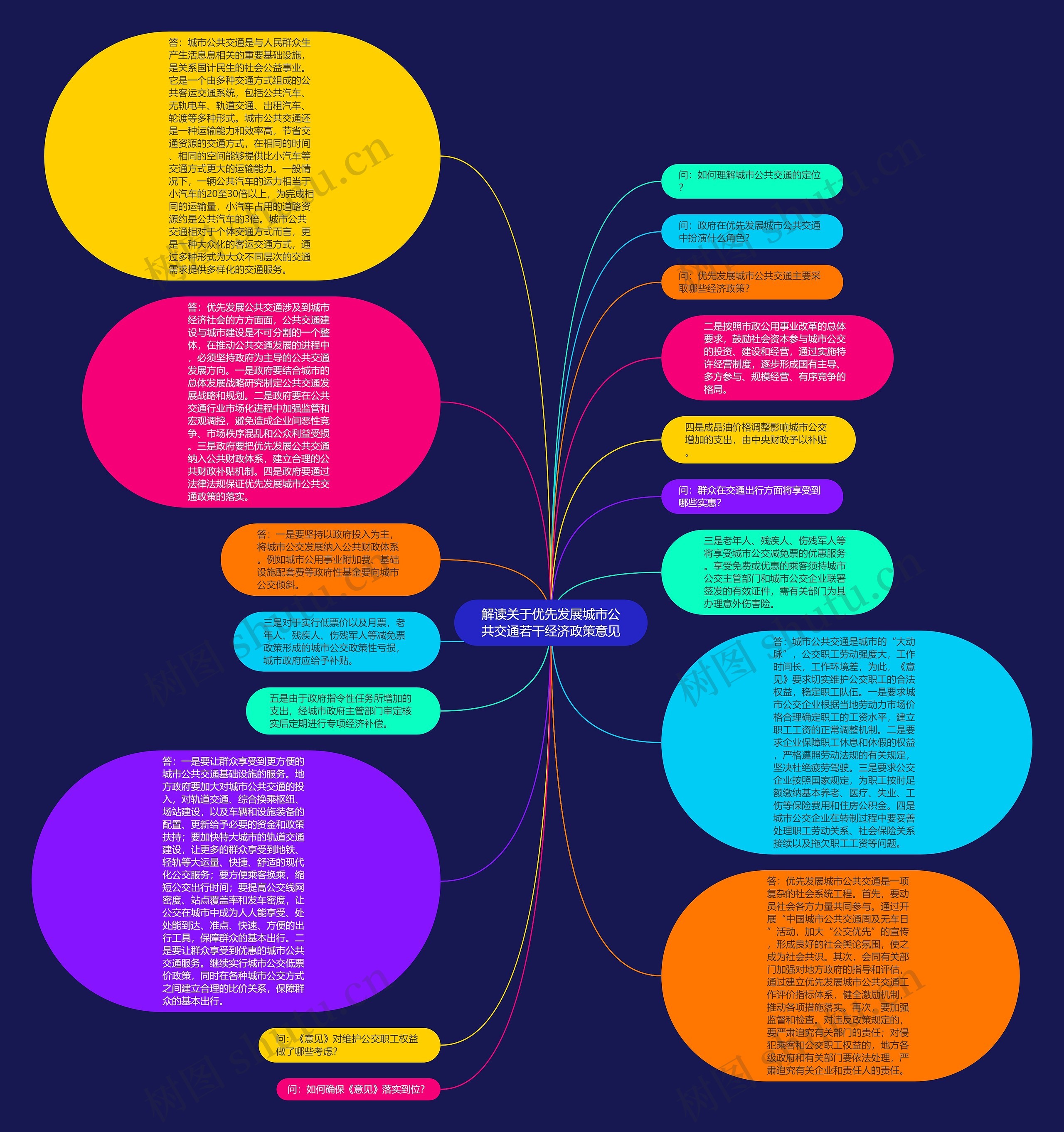 解读关于优先发展城市公共交通若干经济政策意见思维导图