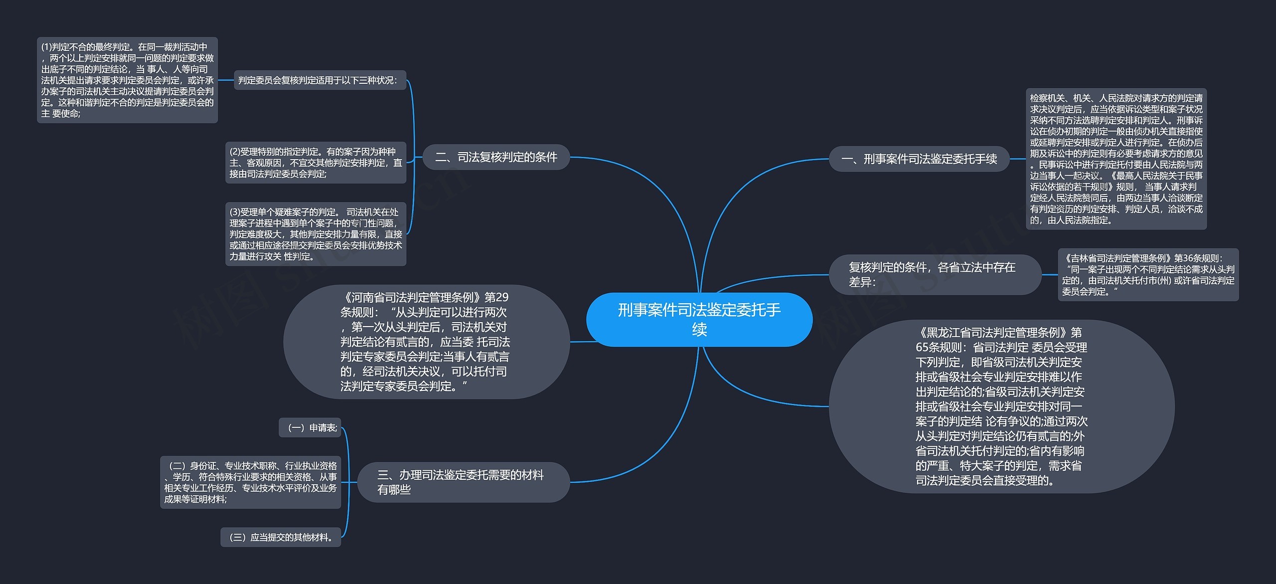 刑事案件司法鉴定委托手续思维导图