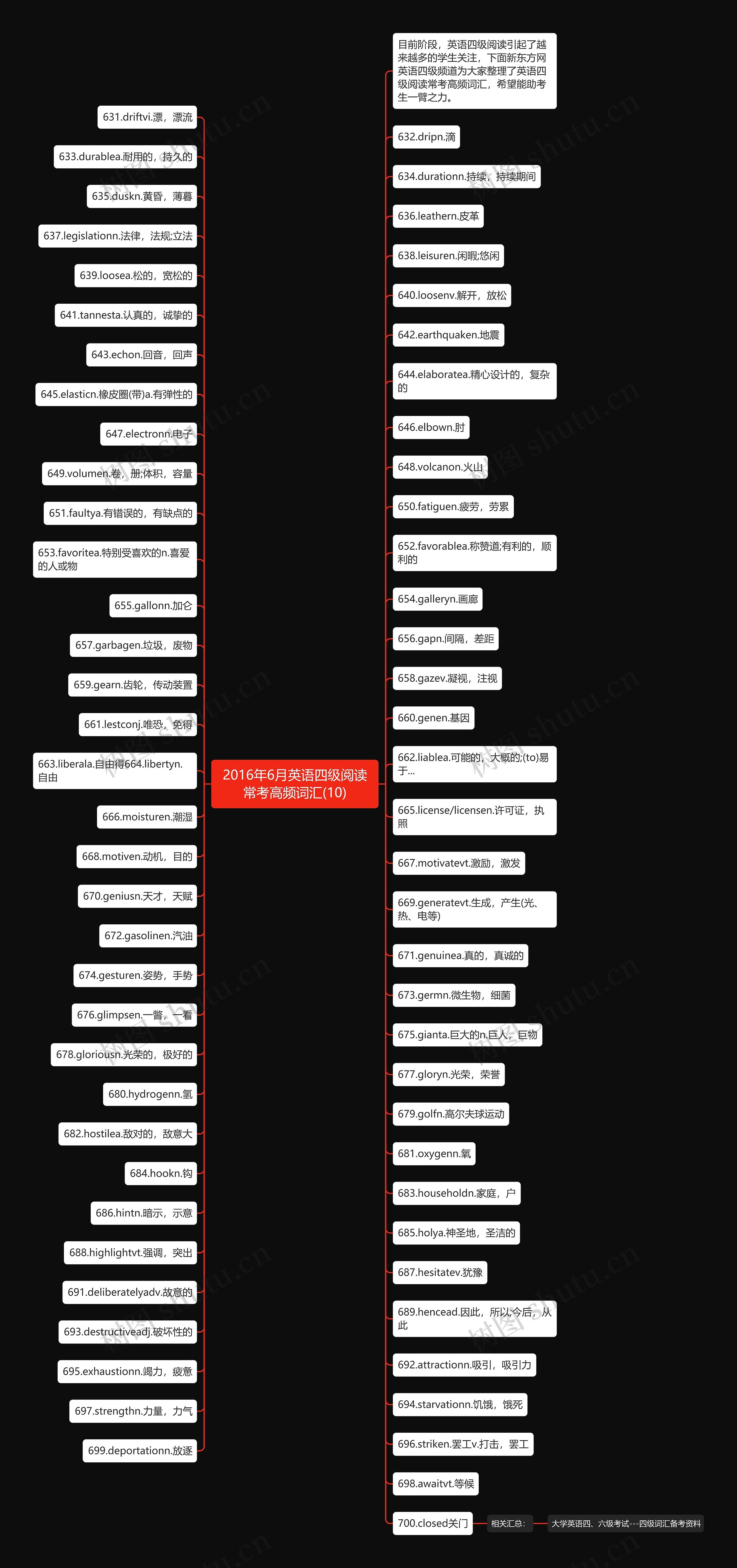 2016年6月英语四级阅读常考高频词汇(10)思维导图