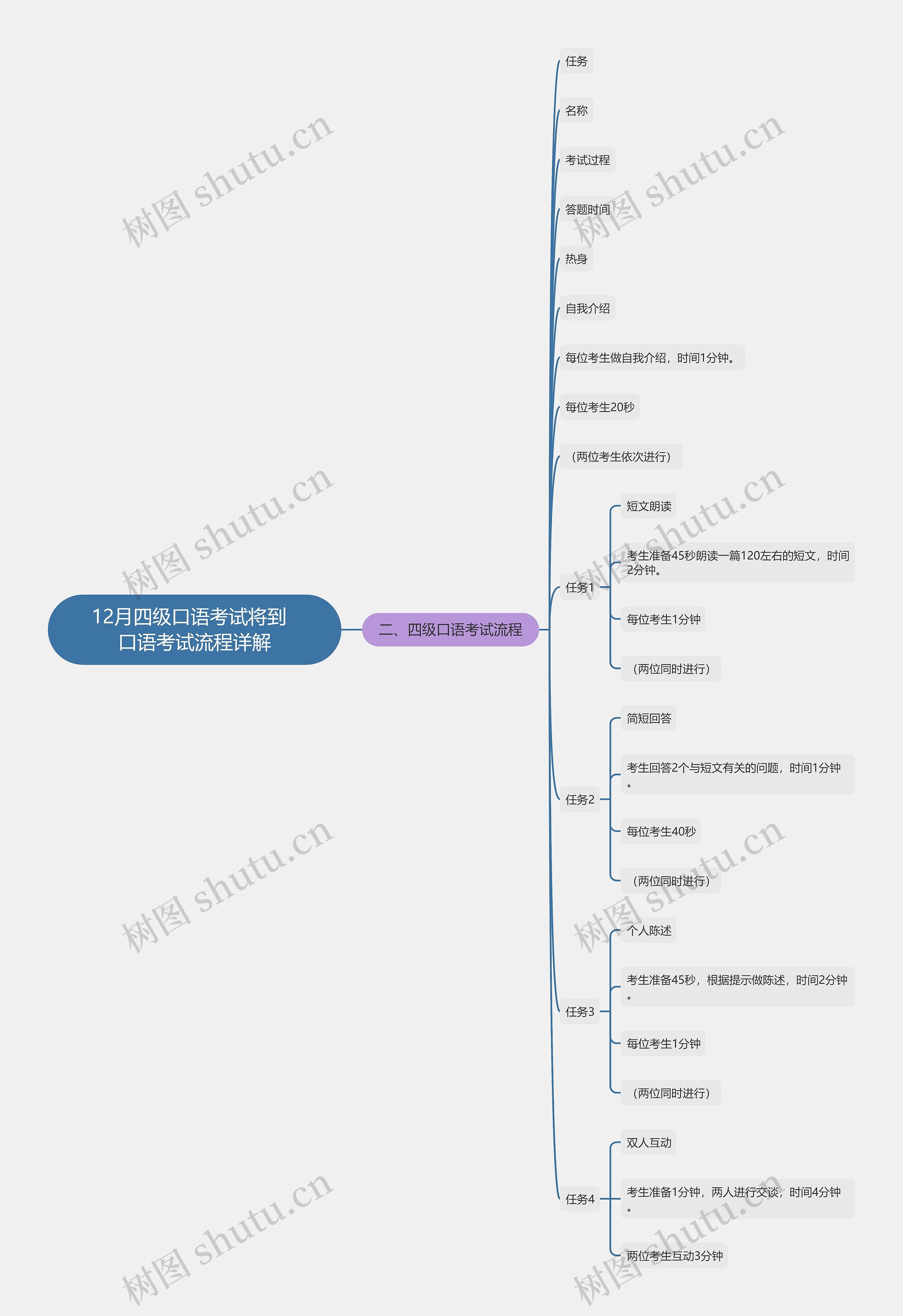 12月四级口语考试将到  口语考试流程详解思维导图