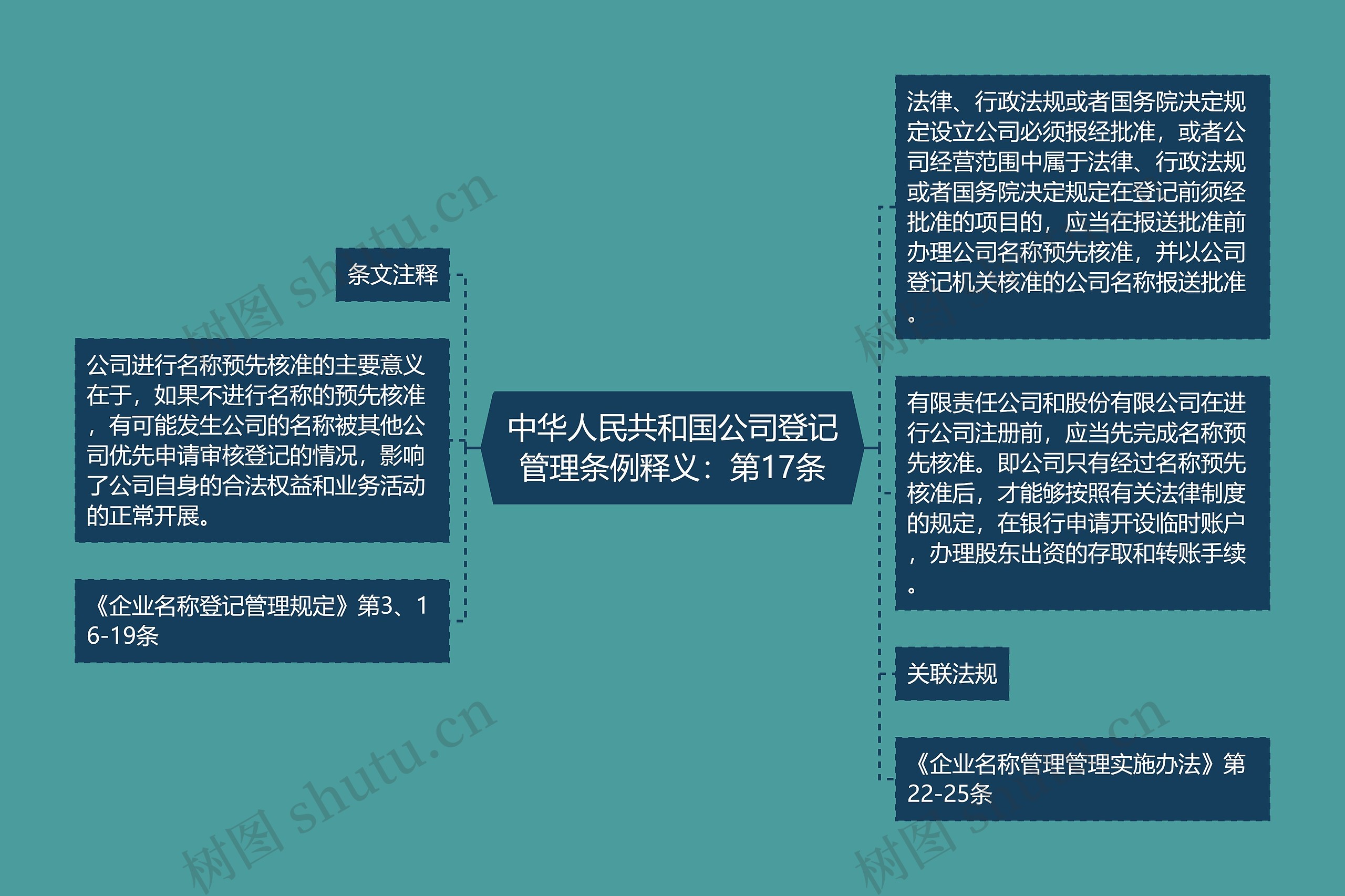 中华人民共和国公司登记管理条例释义：第17条思维导图