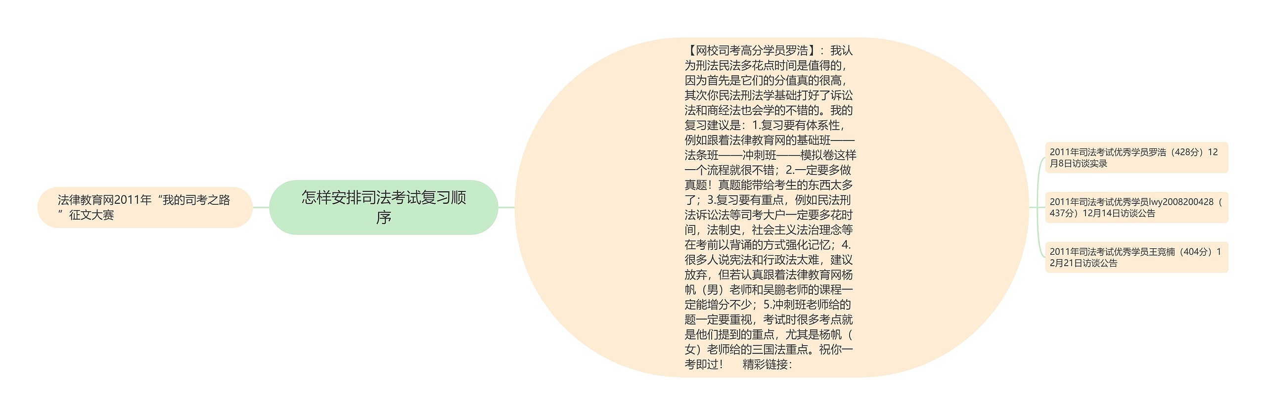 怎样安排司法考试复习顺序思维导图