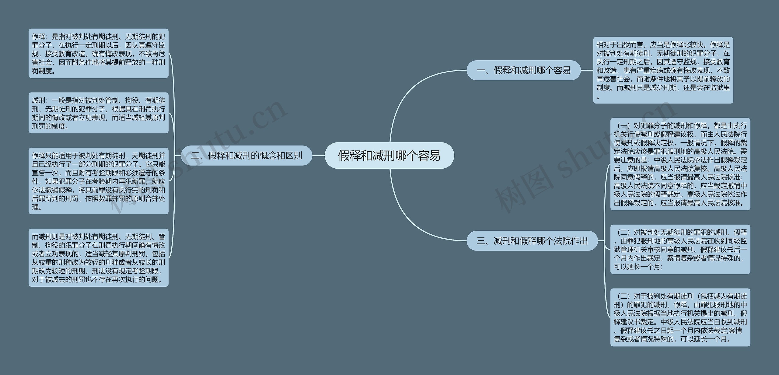 假释和减刑哪个容易思维导图