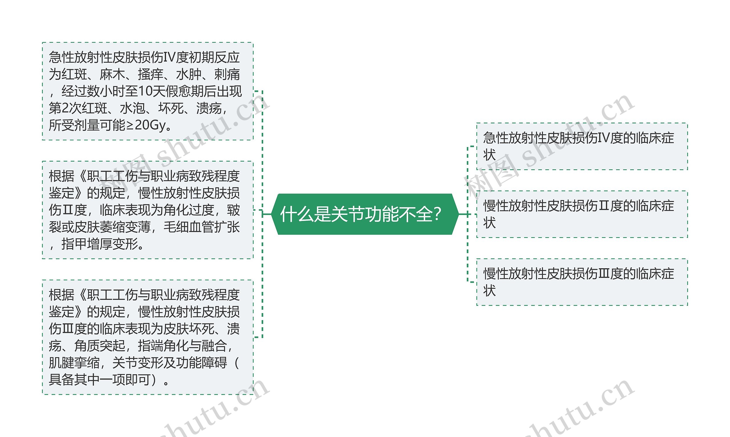 什么是关节功能不全？思维导图