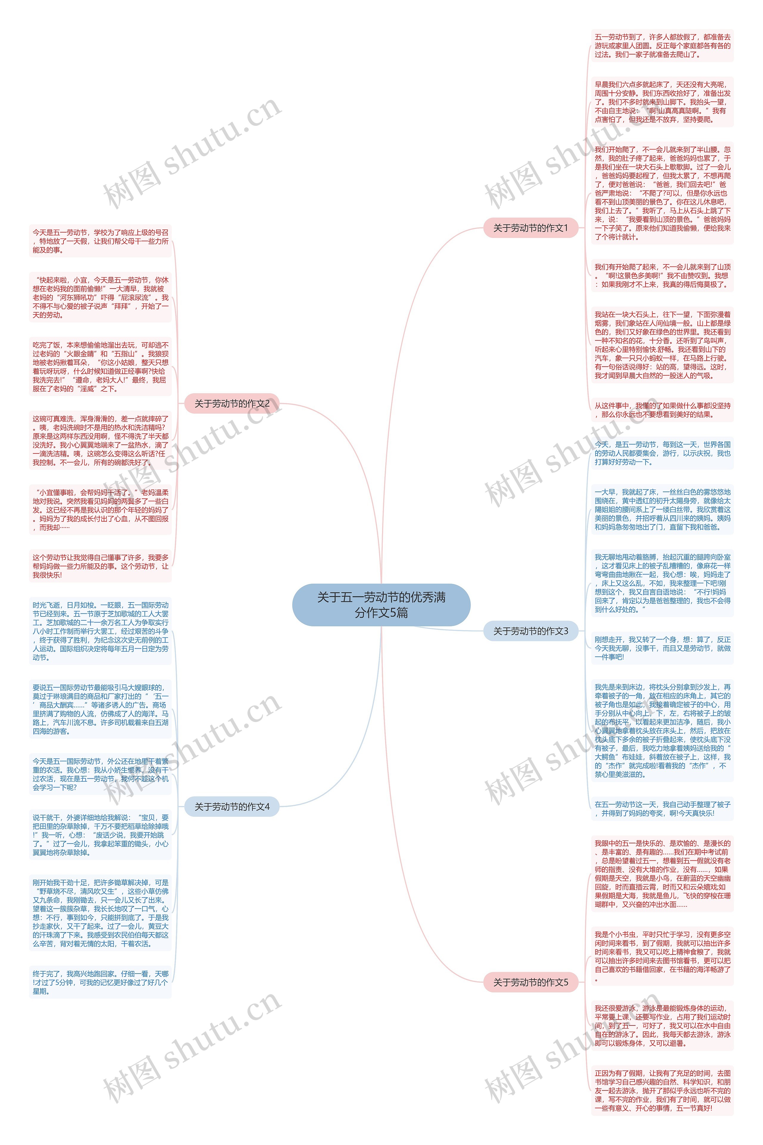 关于五一劳动节的优秀满分作文5篇思维导图