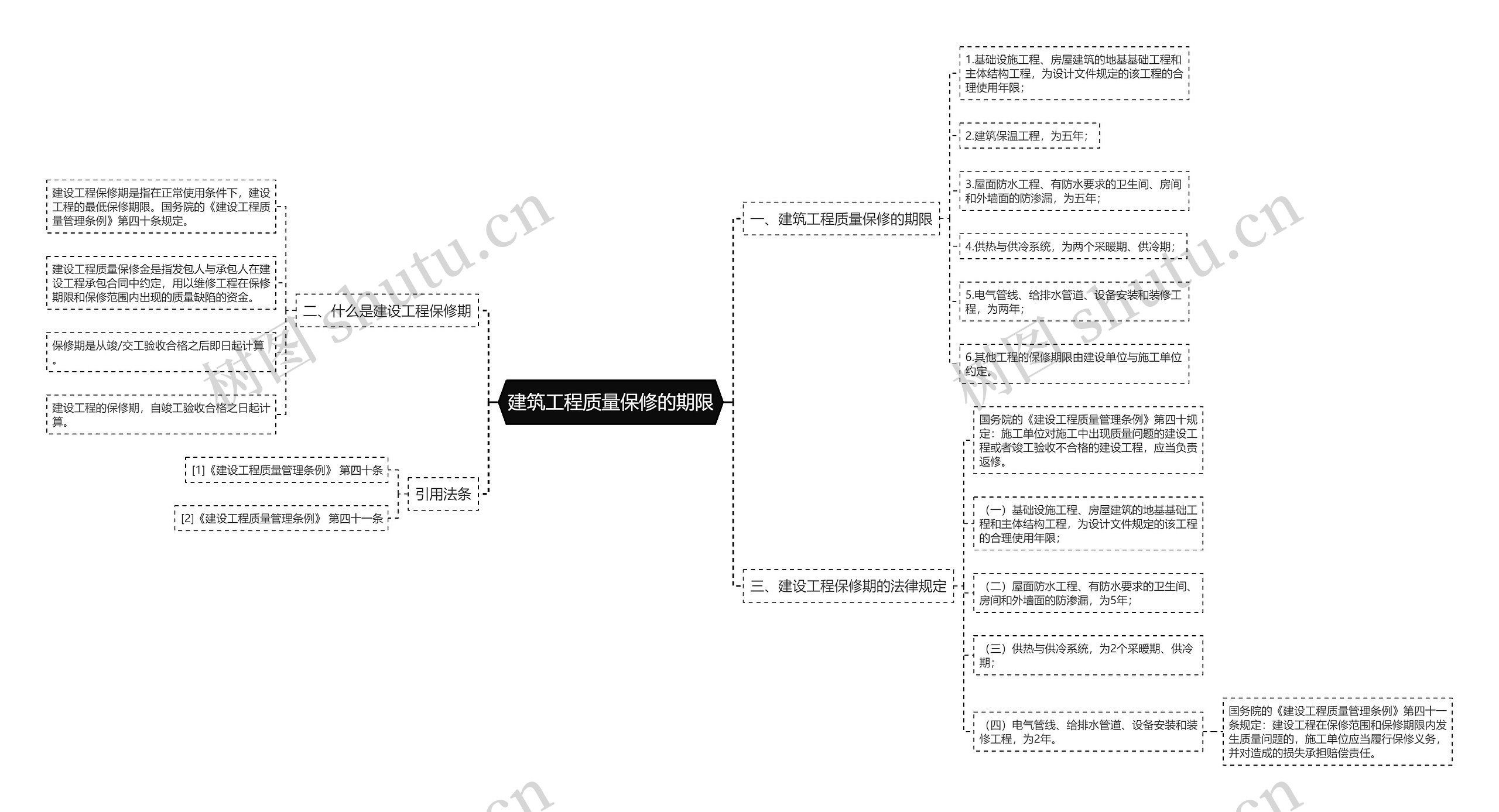 建筑工程质量保修的期限思维导图