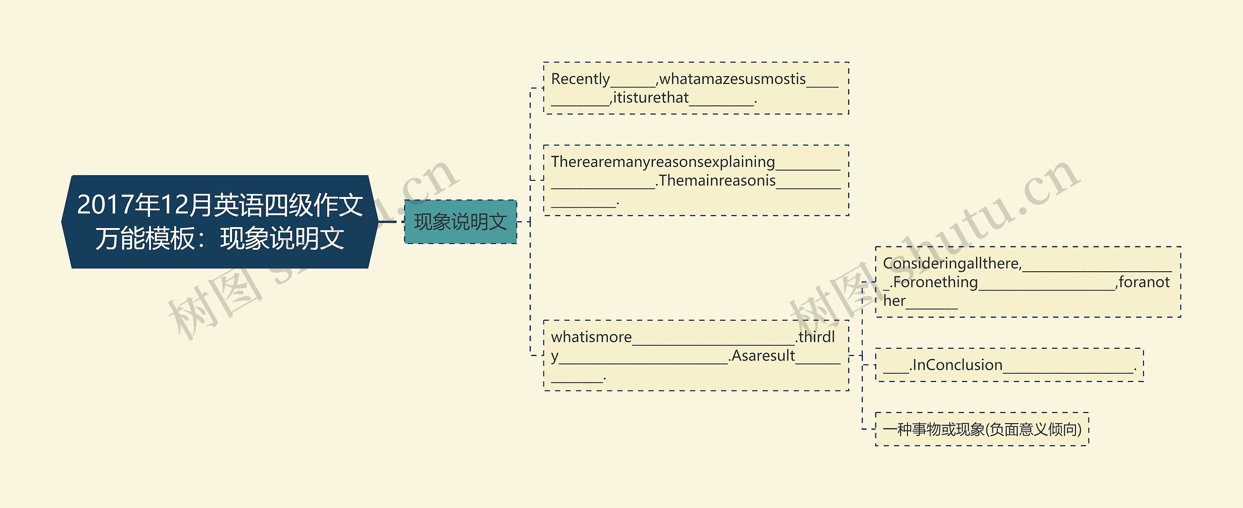 2017年12月英语四级作文万能模板:现象说明文 2017年12月英语四级作文万能模板:现象说明文