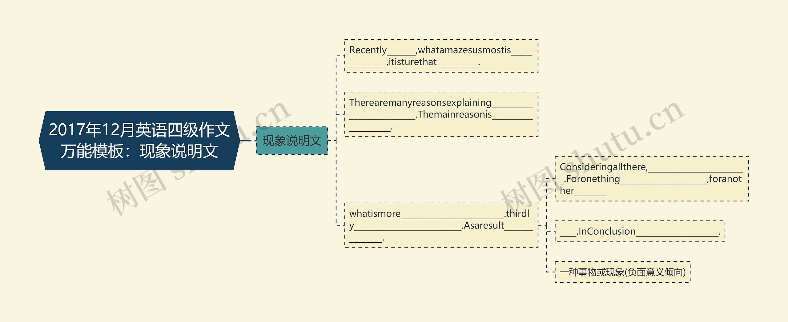 2017年12月英语四级作文万能：现象说明文思维导图