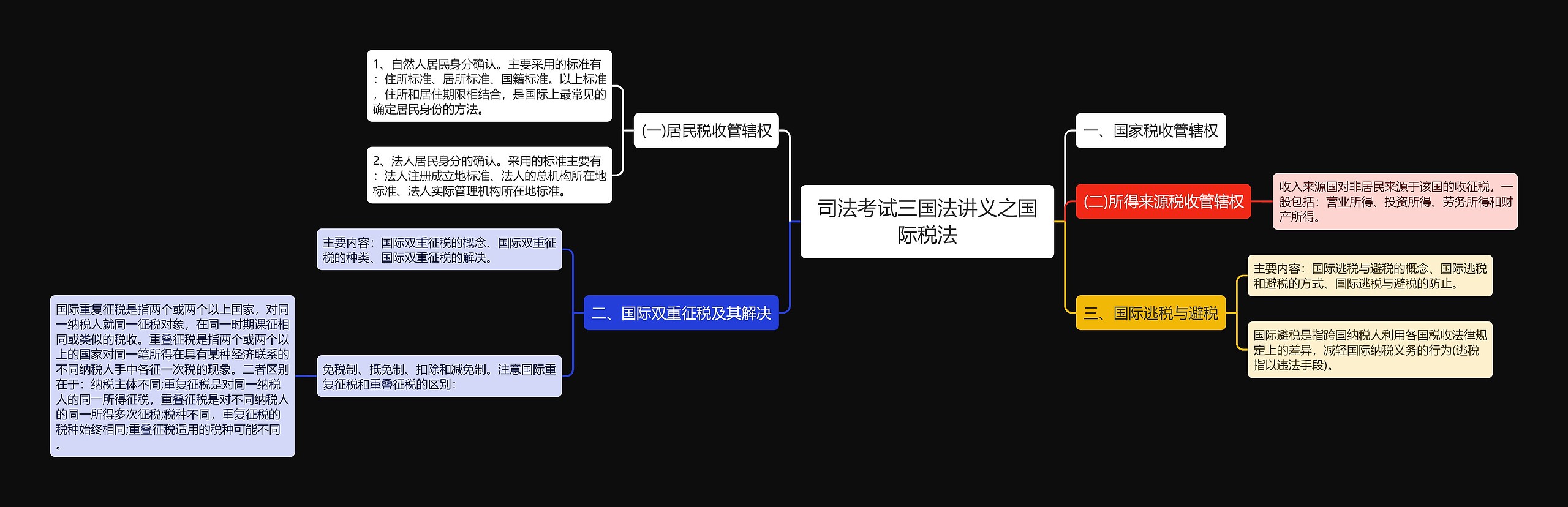 司法考试三国法讲义之国际税法思维导图