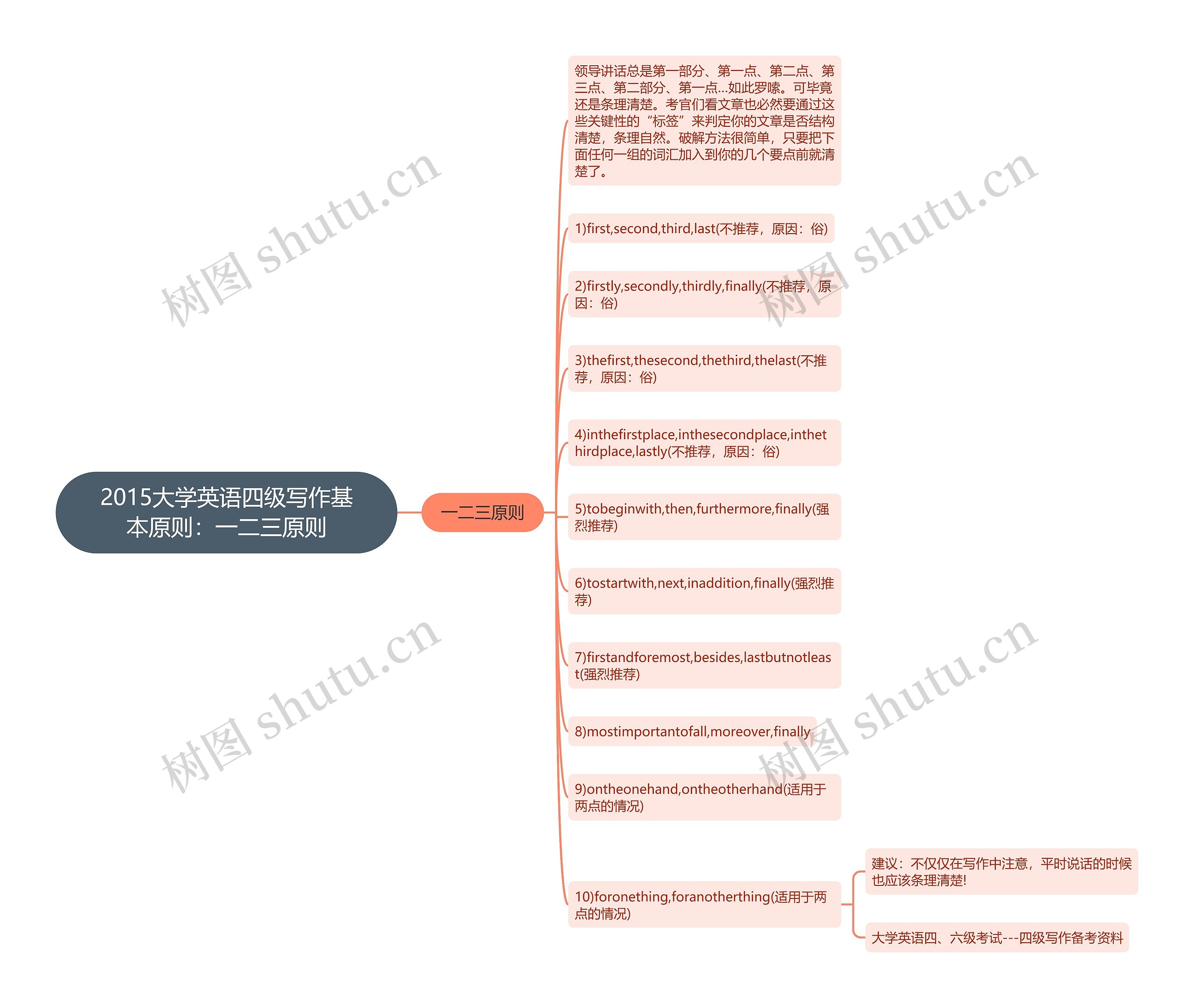 2015大学英语四级写作基本原则：一二三原则思维导图