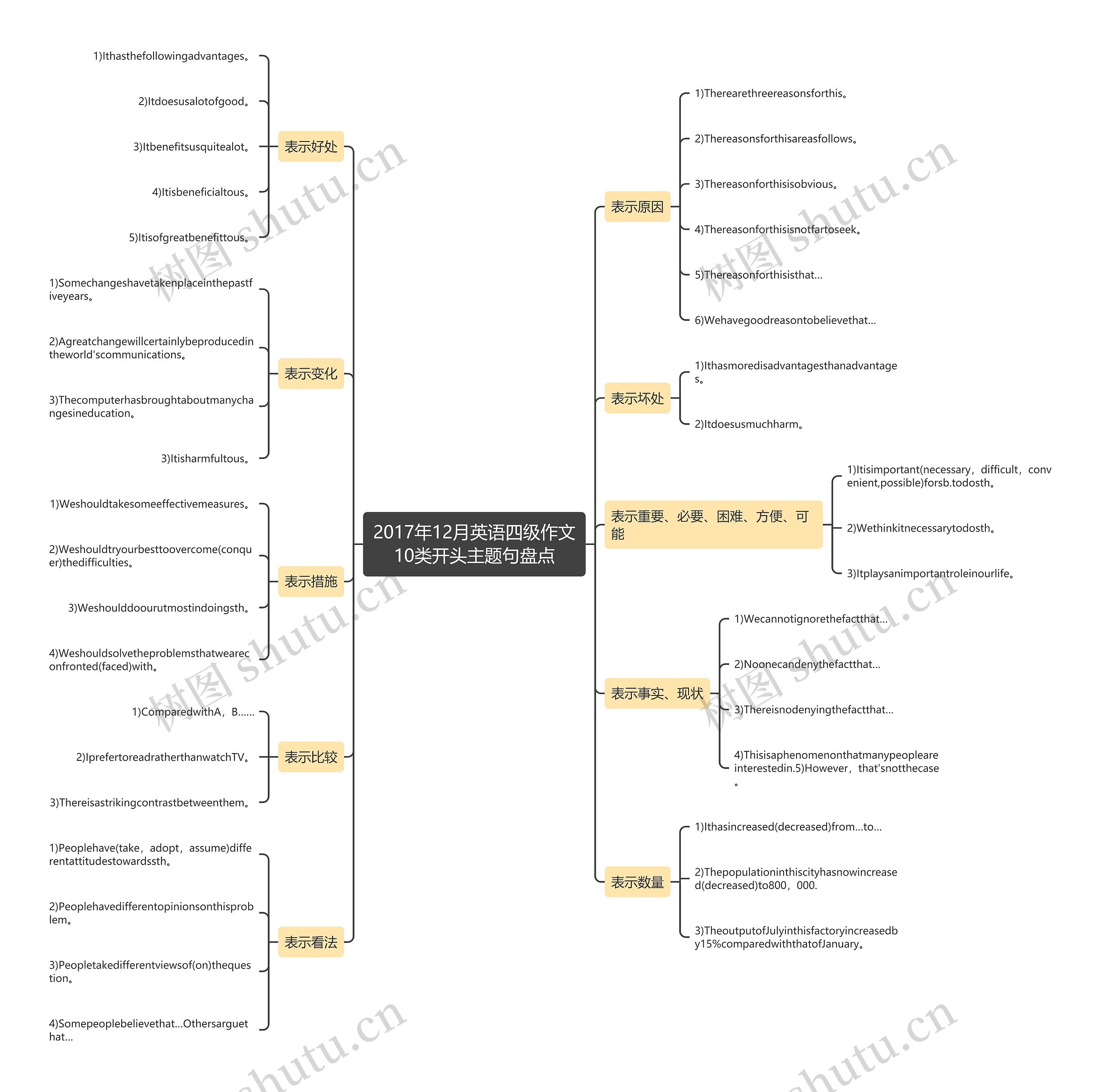 2017年12月英语四级作文10类开头主题句盘点思维导图