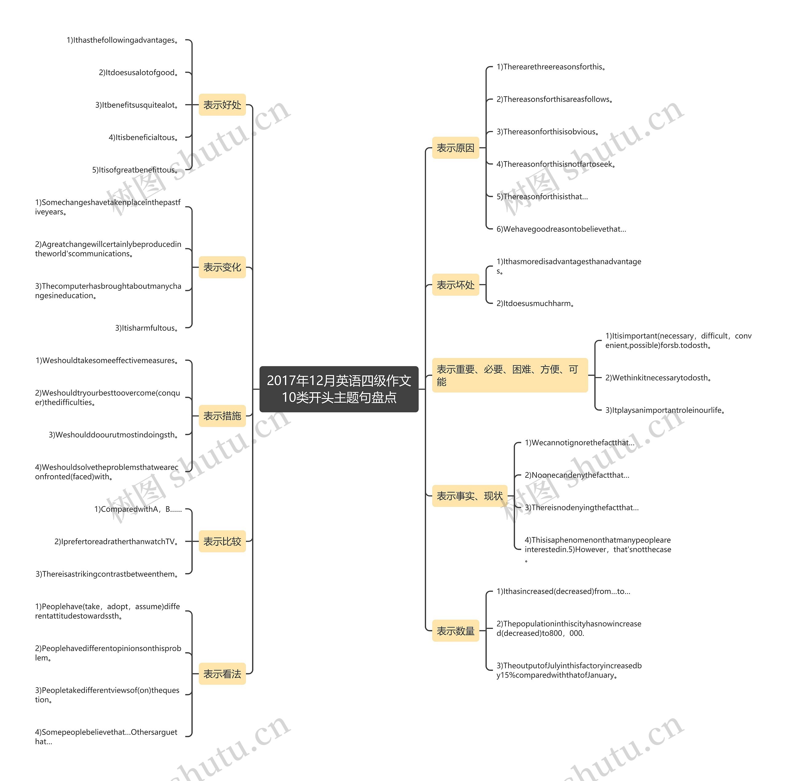 2017年12月英语四级作文10类开头主题句盘点 2017年12月英语四级作文10类开头主题句盘点