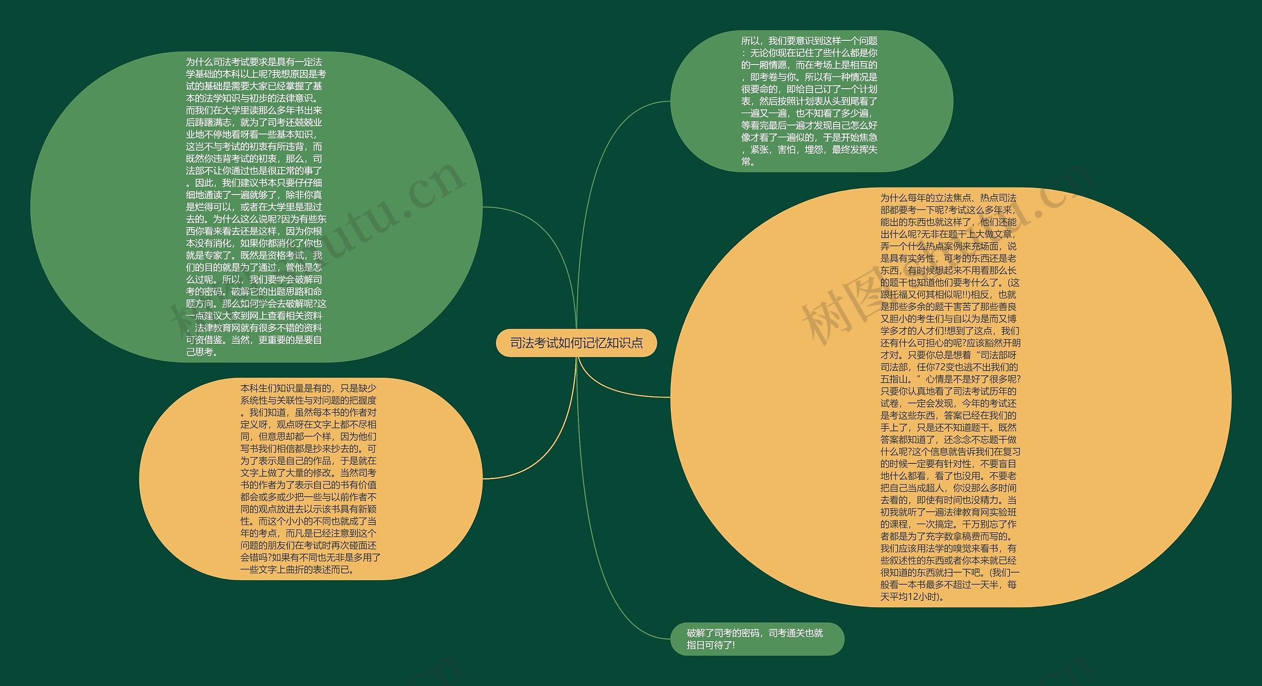 司法考试如何记忆知识点思维导图