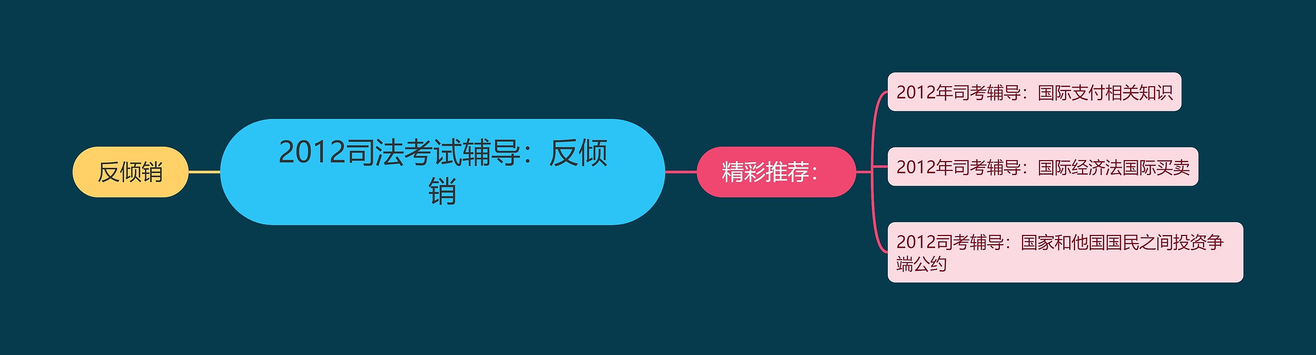 2012司法考试辅导：反倾销