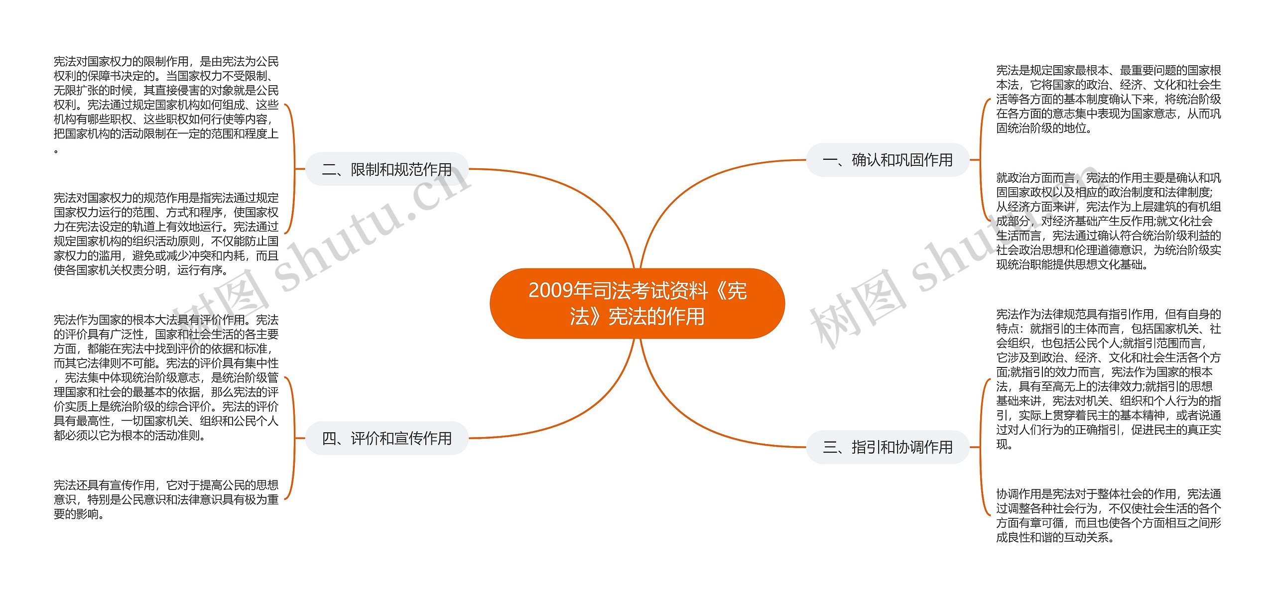 2009年司法考试资料《宪法》宪法的作用思维导图