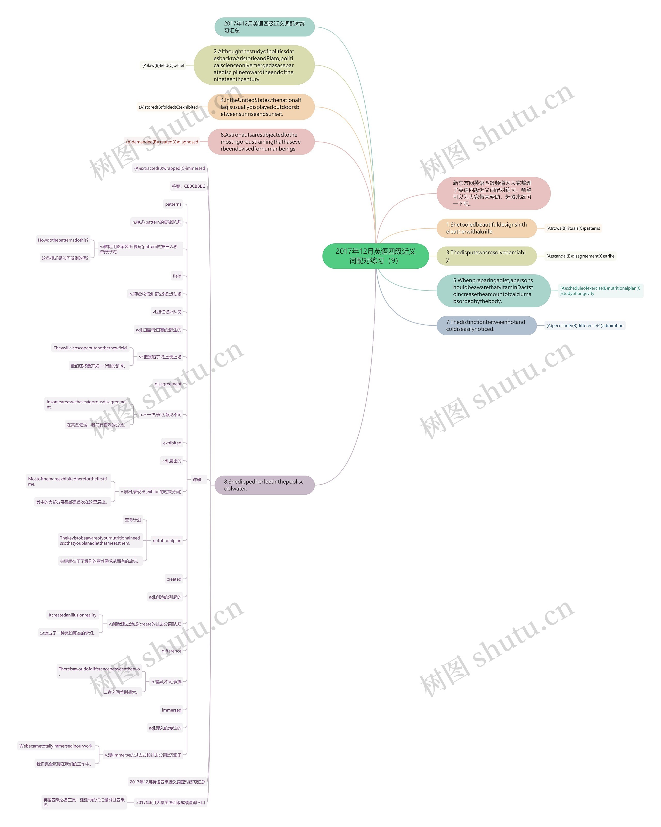 2017年12月英语四级近义词配对练习（9）思维导图
