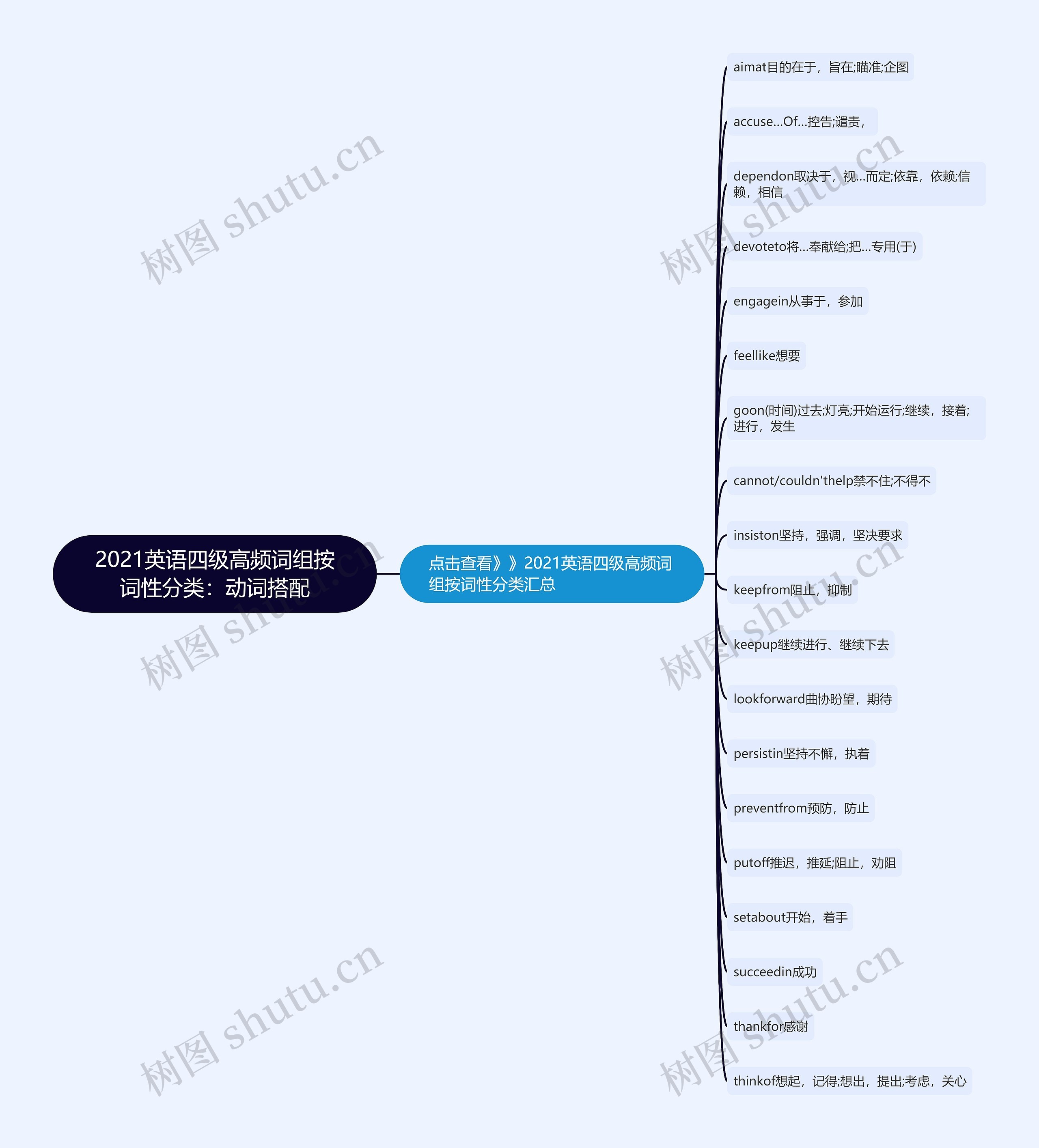 2021英语四级高频词组按词性分类：动词搭配思维导图