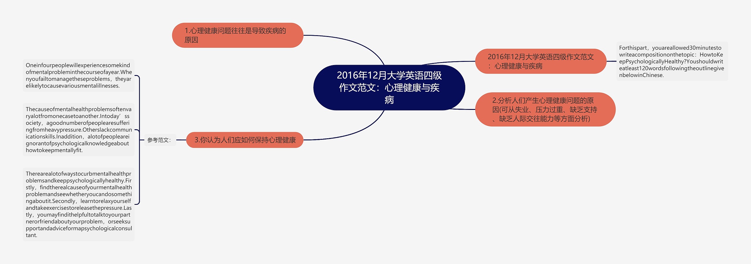 2016年12月大学英语四级作文范文：心理健康与疾病思维导图