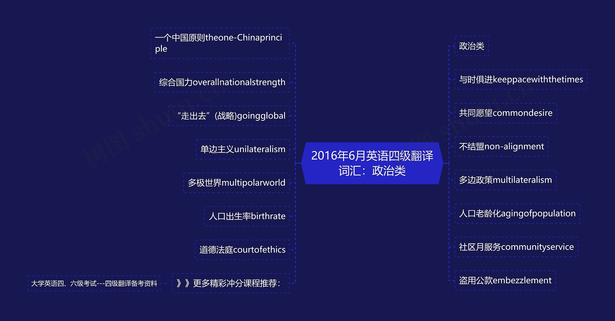 2016年6月英语四级翻译词汇：政治类