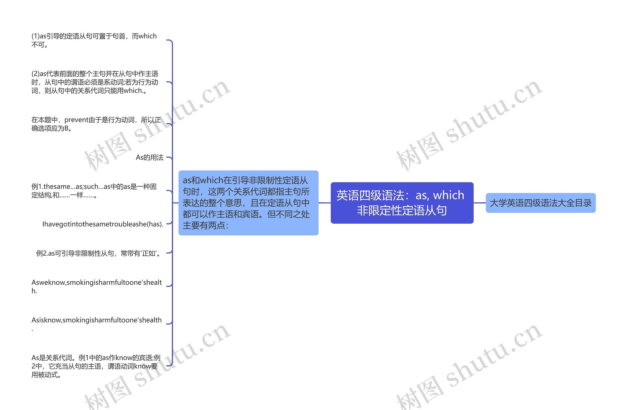 英语四级语法：as, which 非限定性定语从句思维导图