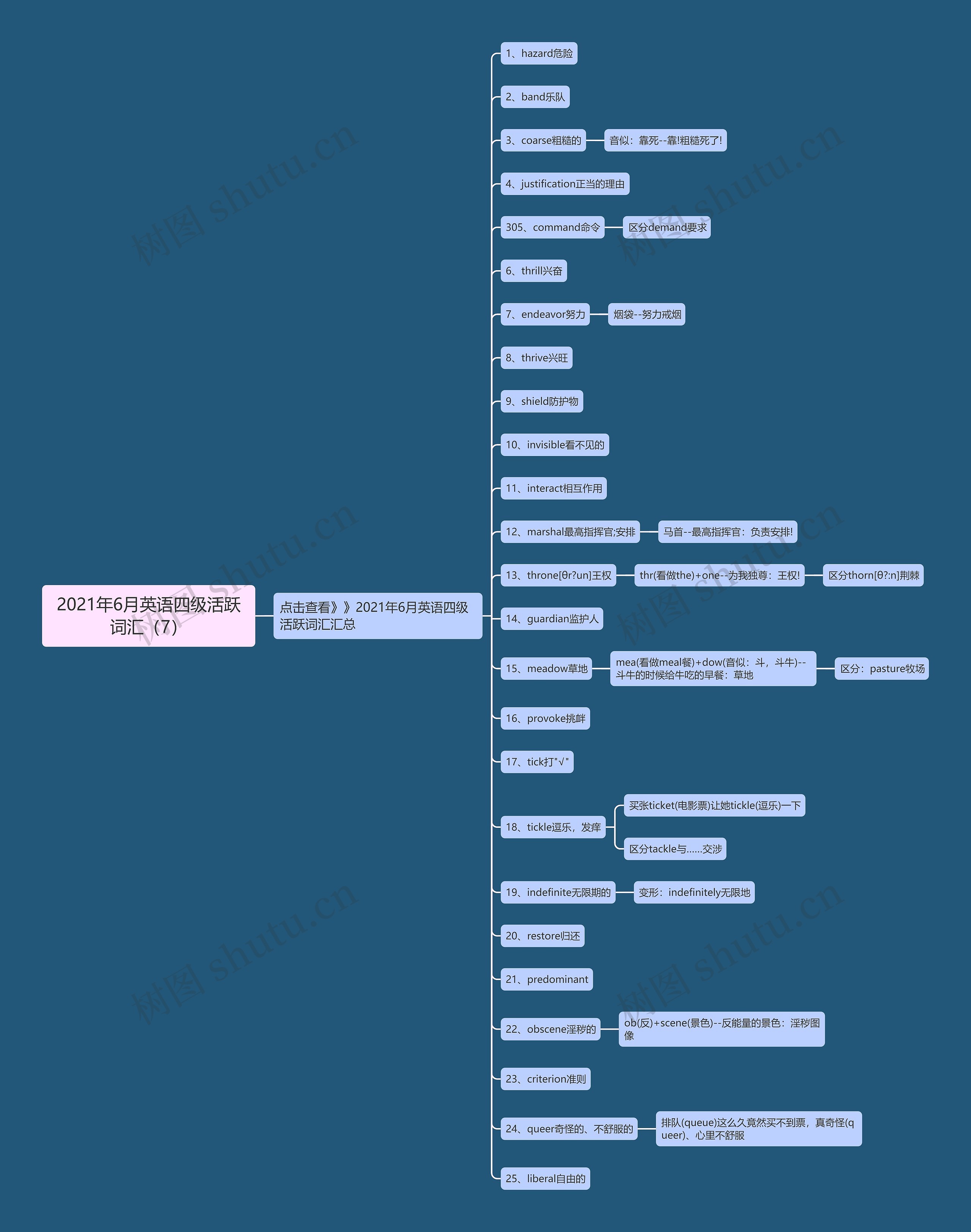 2021年6月英语四级活跃词汇（7）思维导图