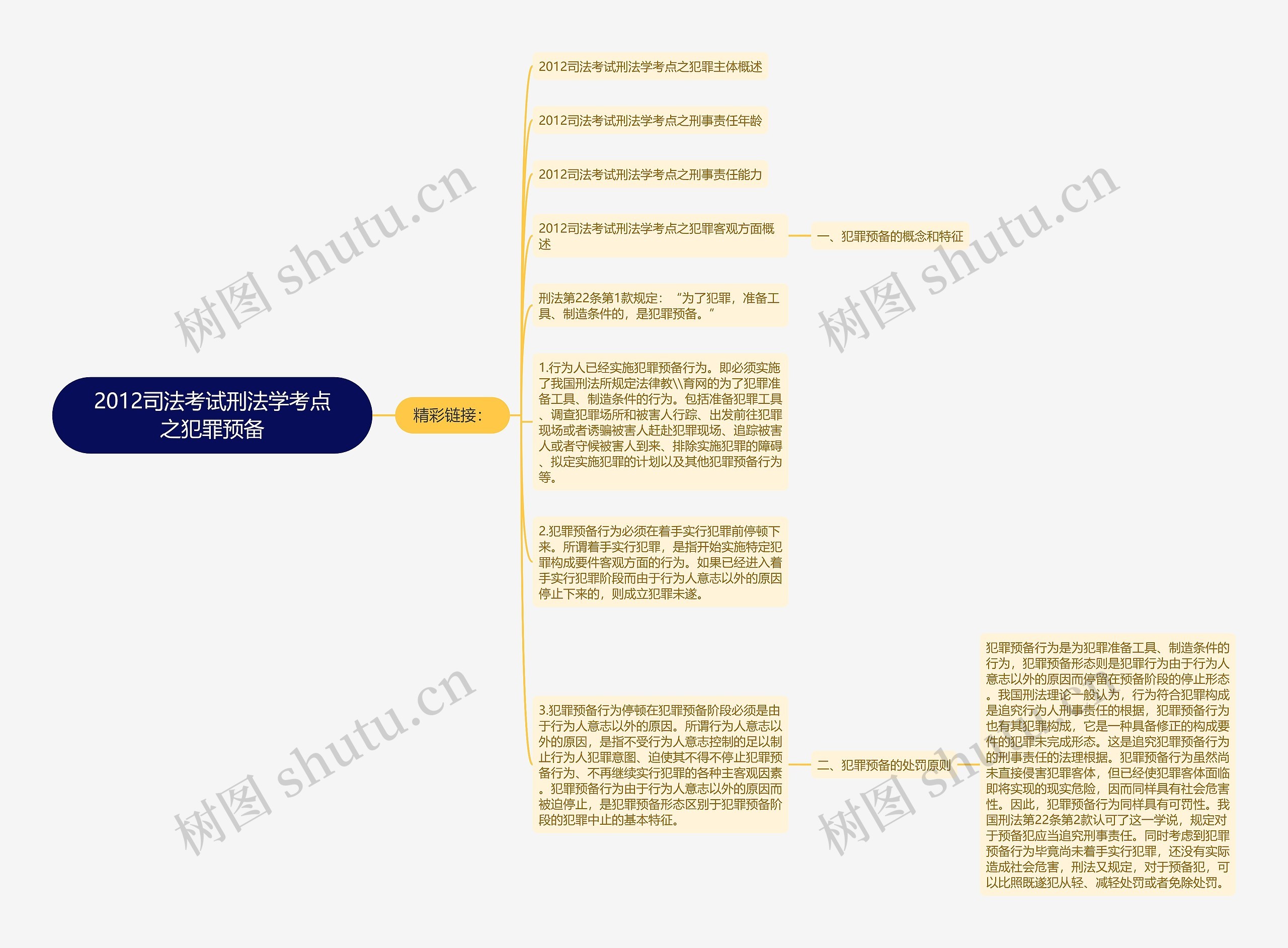 2012司法考试刑法学考点之犯罪预备思维导图