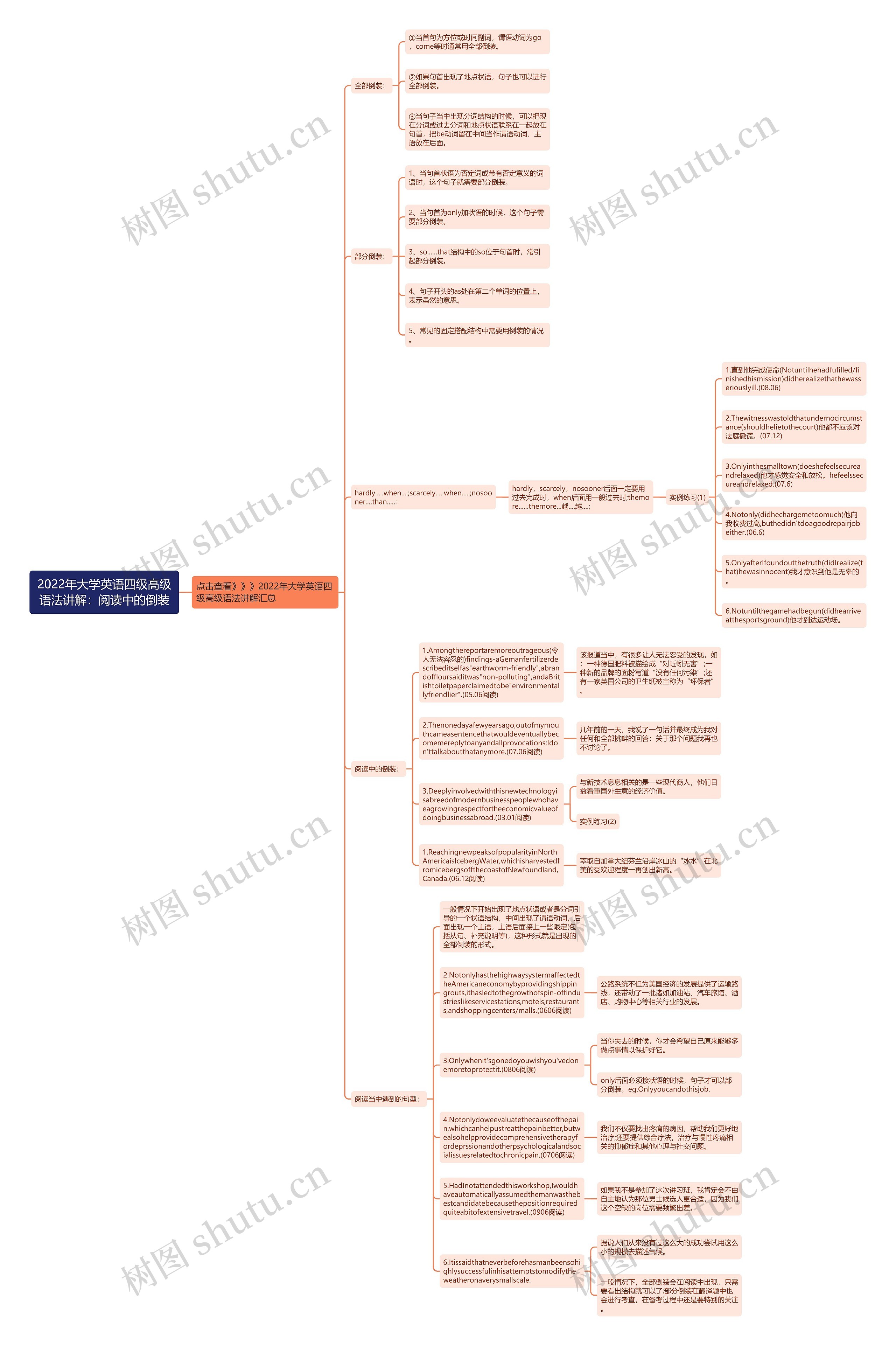 2022年大学英语四级高级语法讲解：阅读中的倒装思维导图