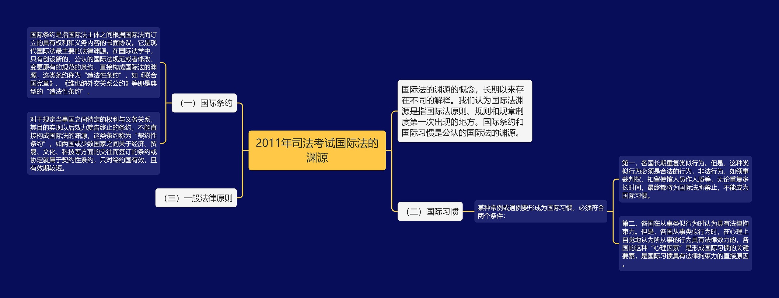 2011年司法考试国际法的渊源思维导图