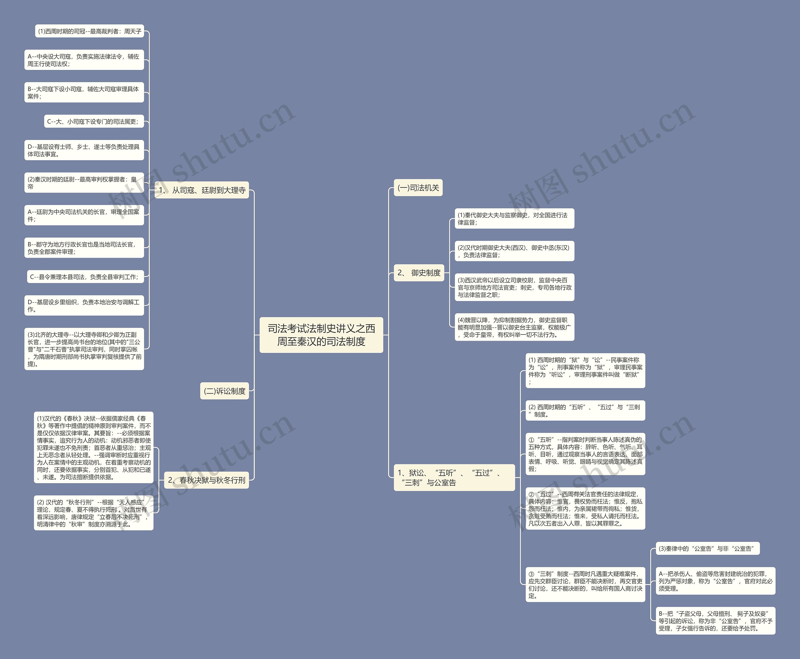 司法考试法制史讲义之西周至秦汉的司法制度思维导图