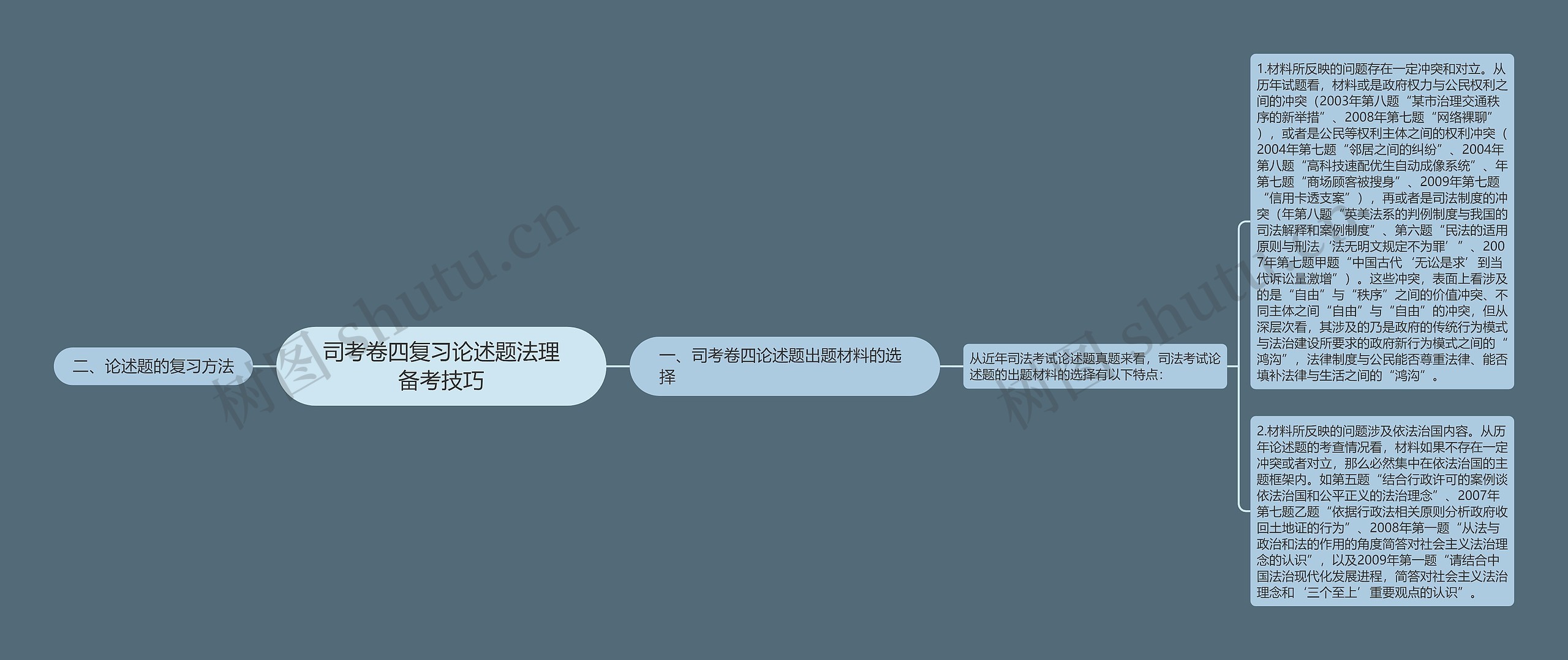 司考卷四复习论述题法理备考技巧