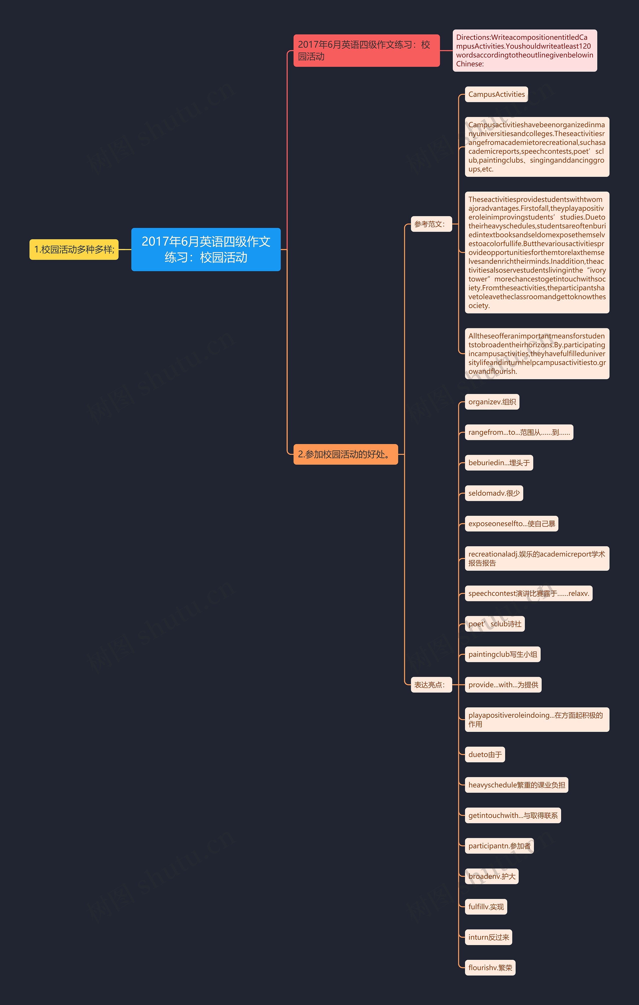 2017年6月英语四级作文练习：校园活动思维导图