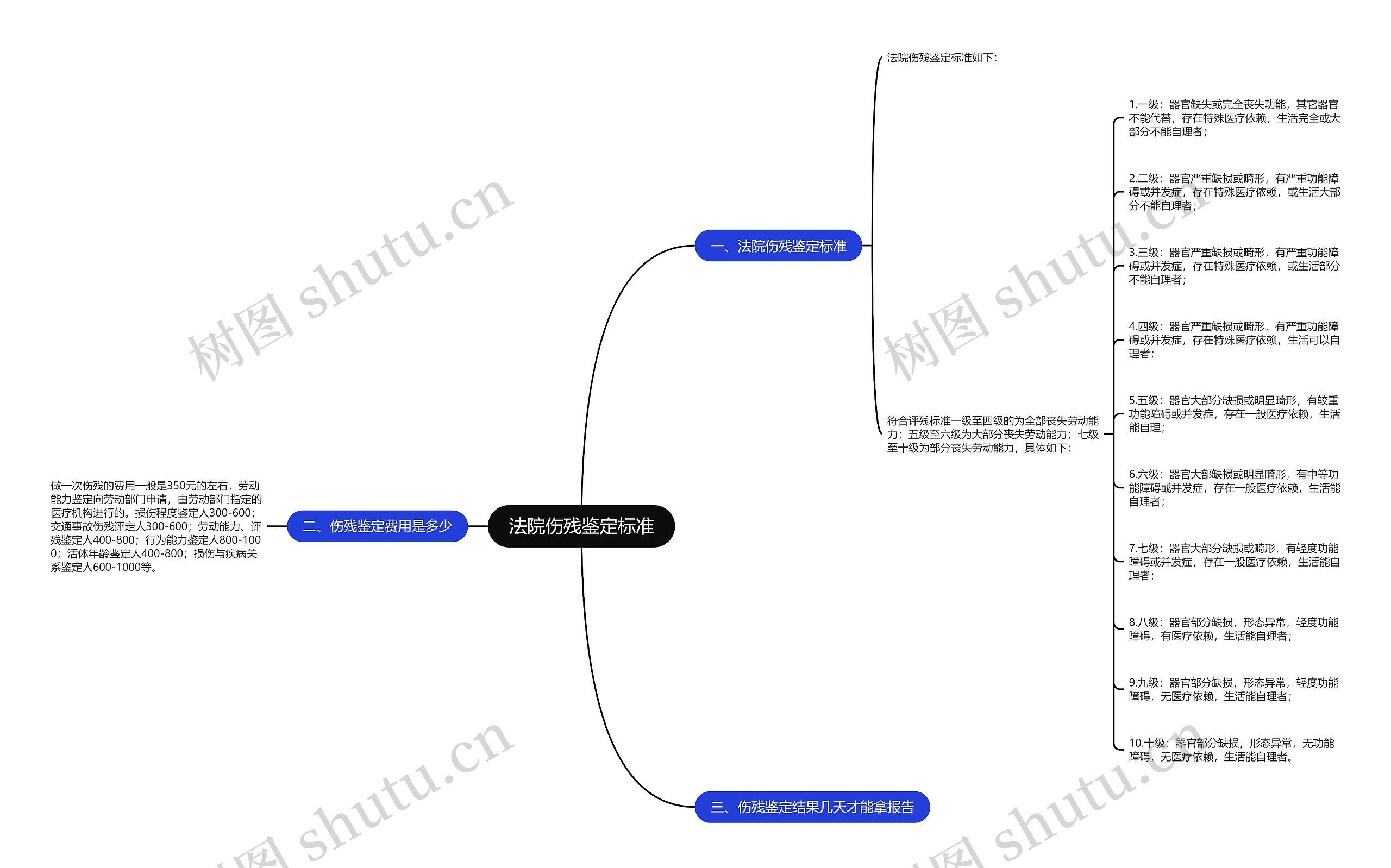 法院伤残鉴定标准思维导图