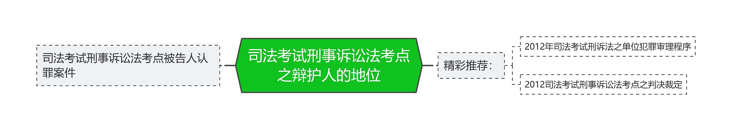 司法考试刑事诉讼法考点之辩护人的地位思维导图