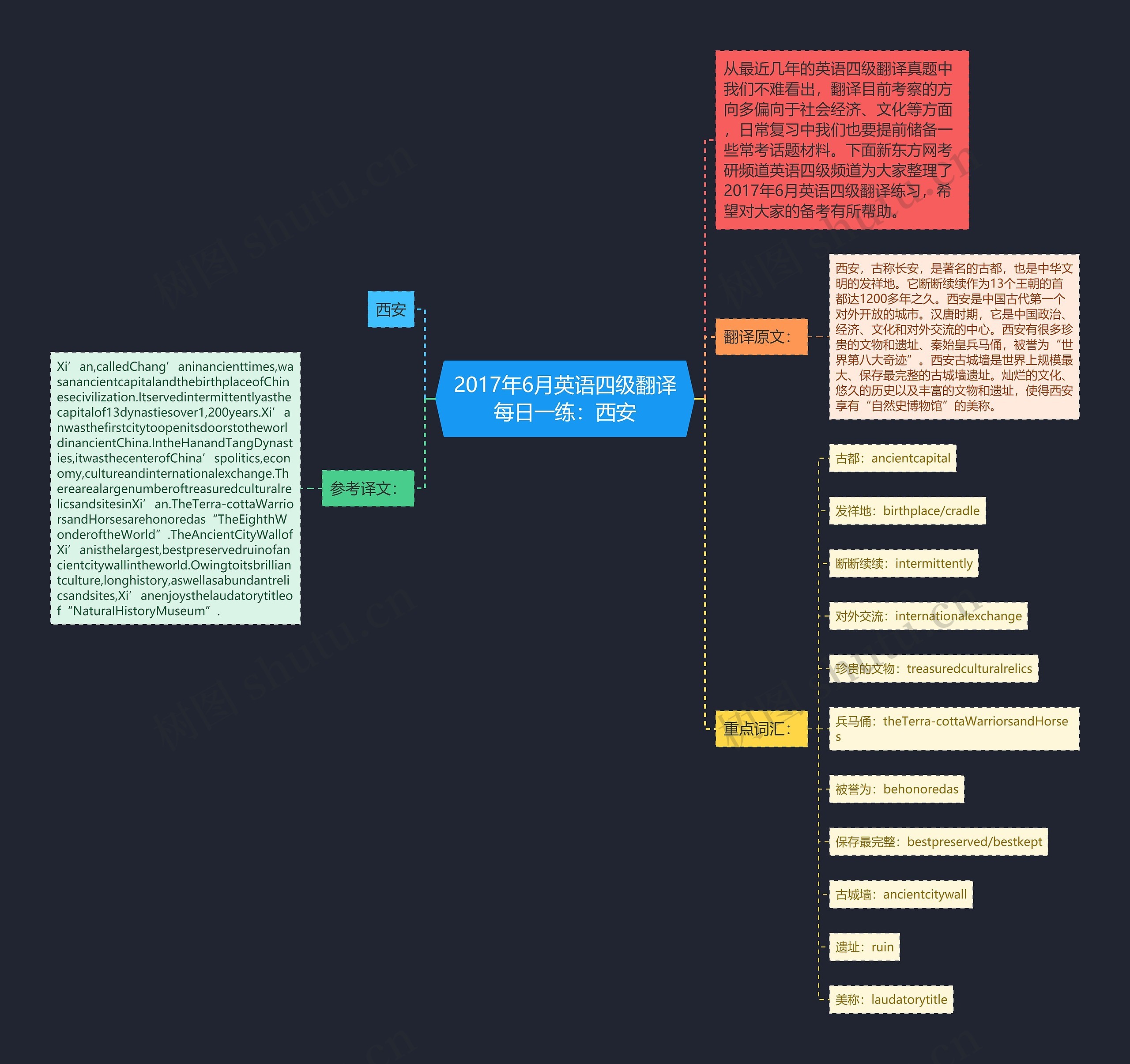2017年6月英语四级翻译每日一练：西安思维导图