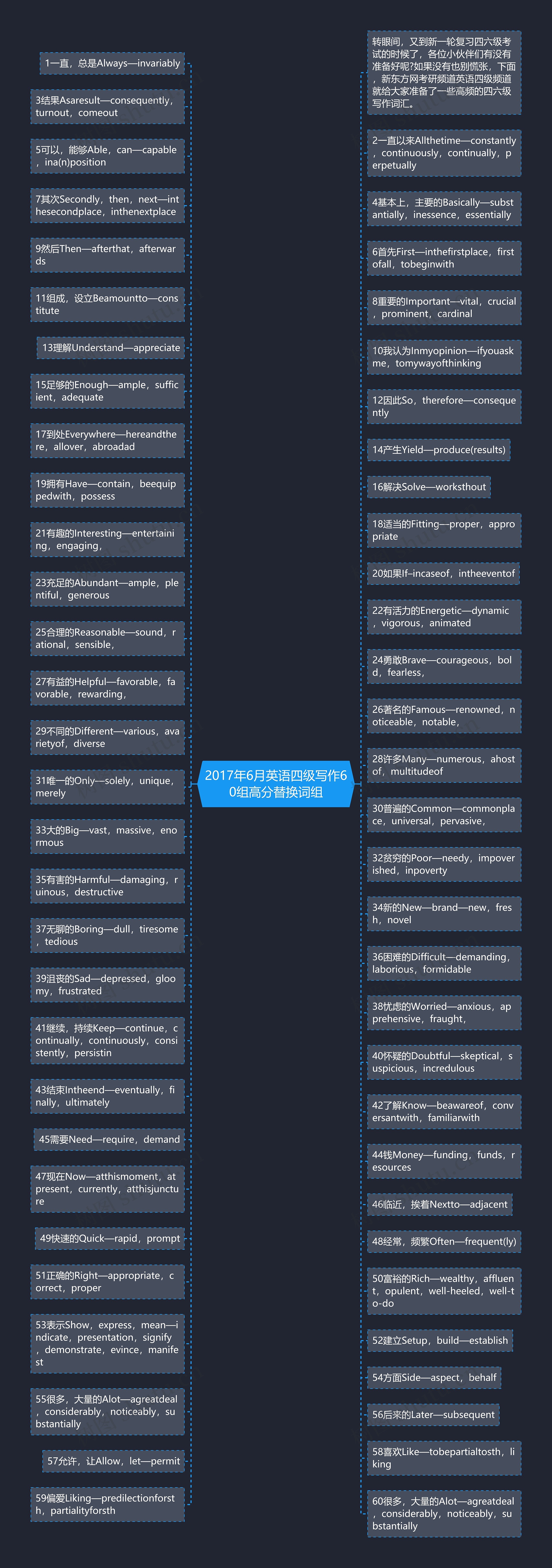 2017年6月英语四级写作60组高分替换词组思维导图