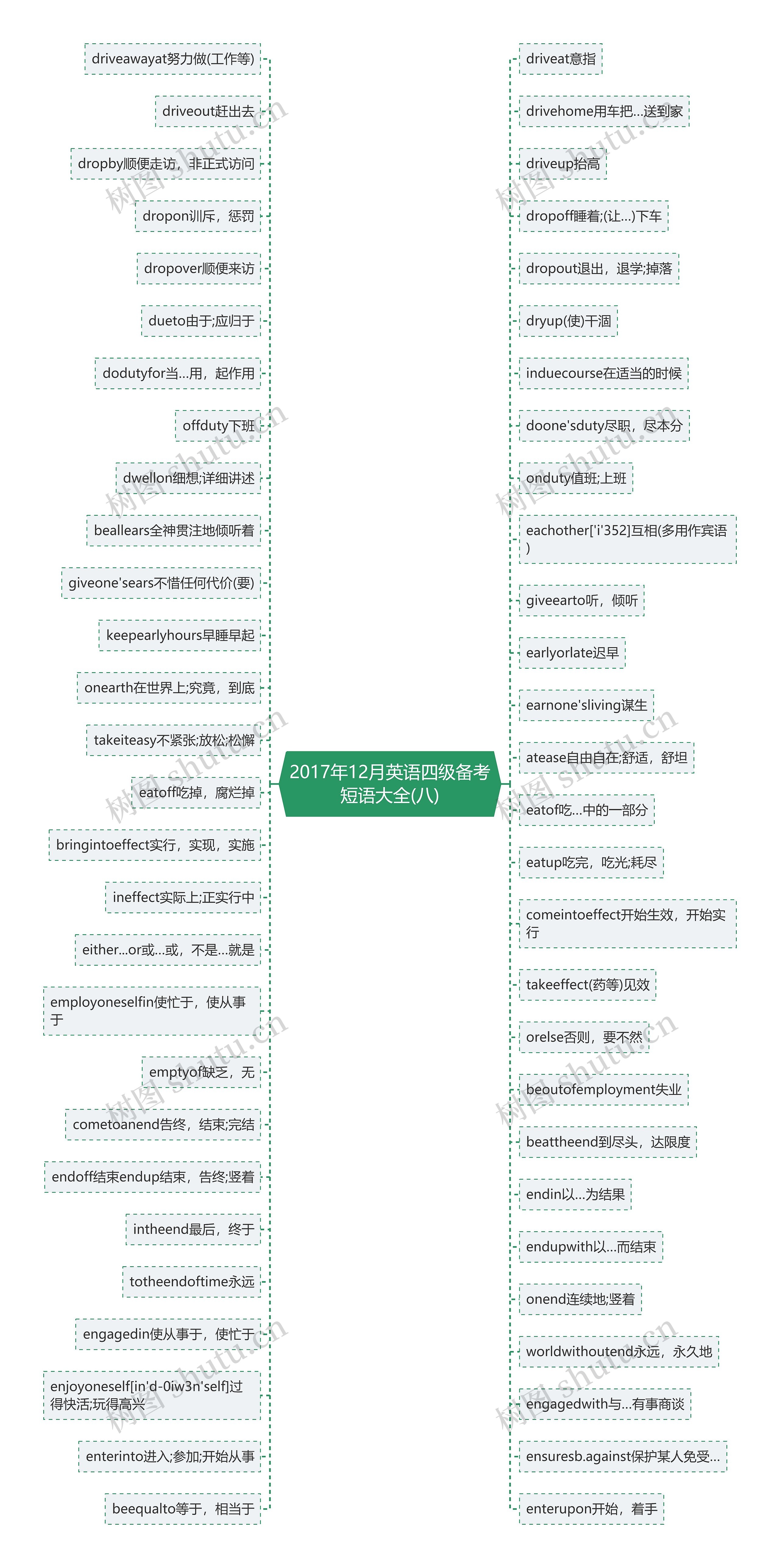 2017年12月英语四级备考短语大全(八)思维导图