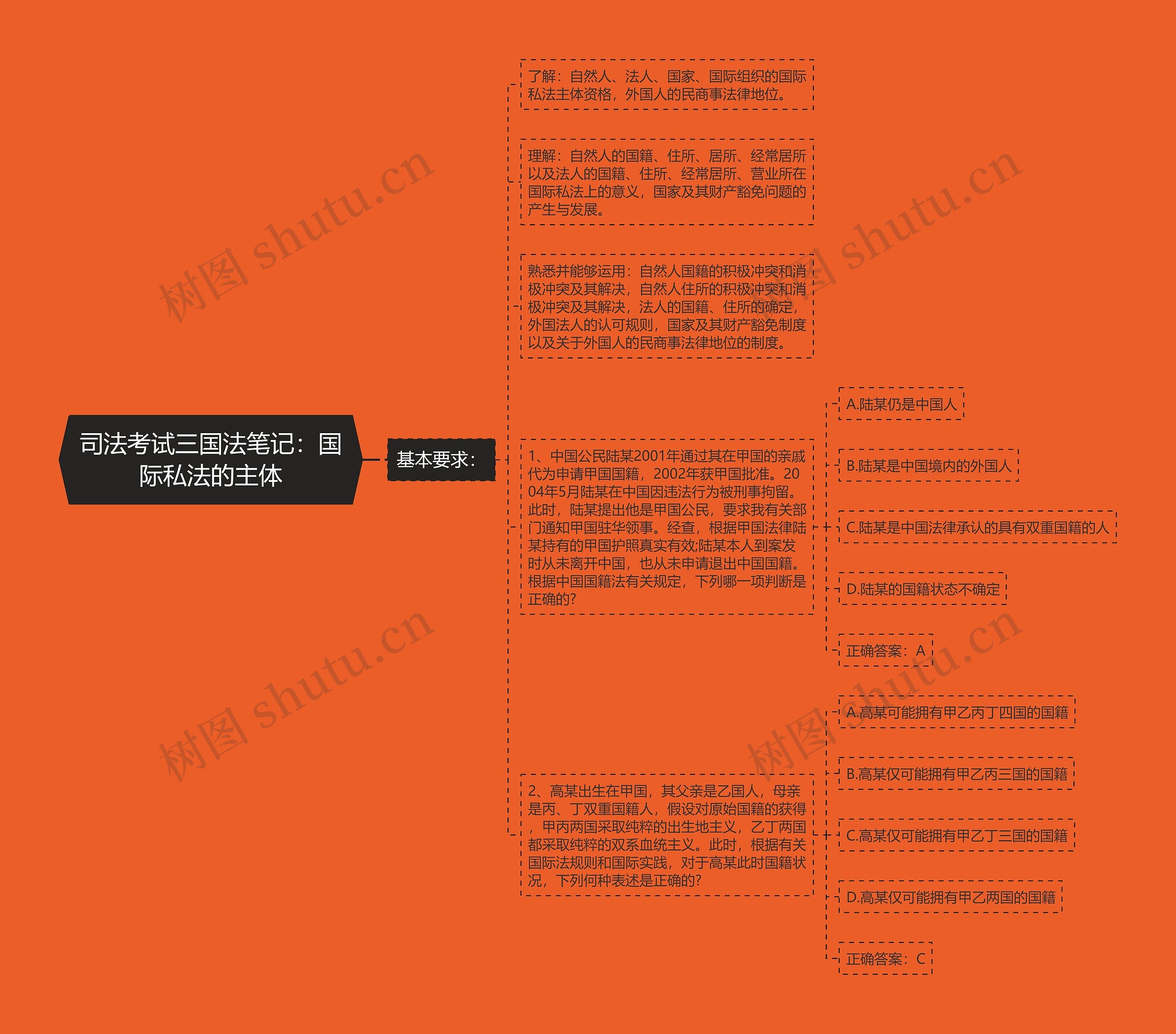 司法考试三国法笔记：国际私法的主体思维导图