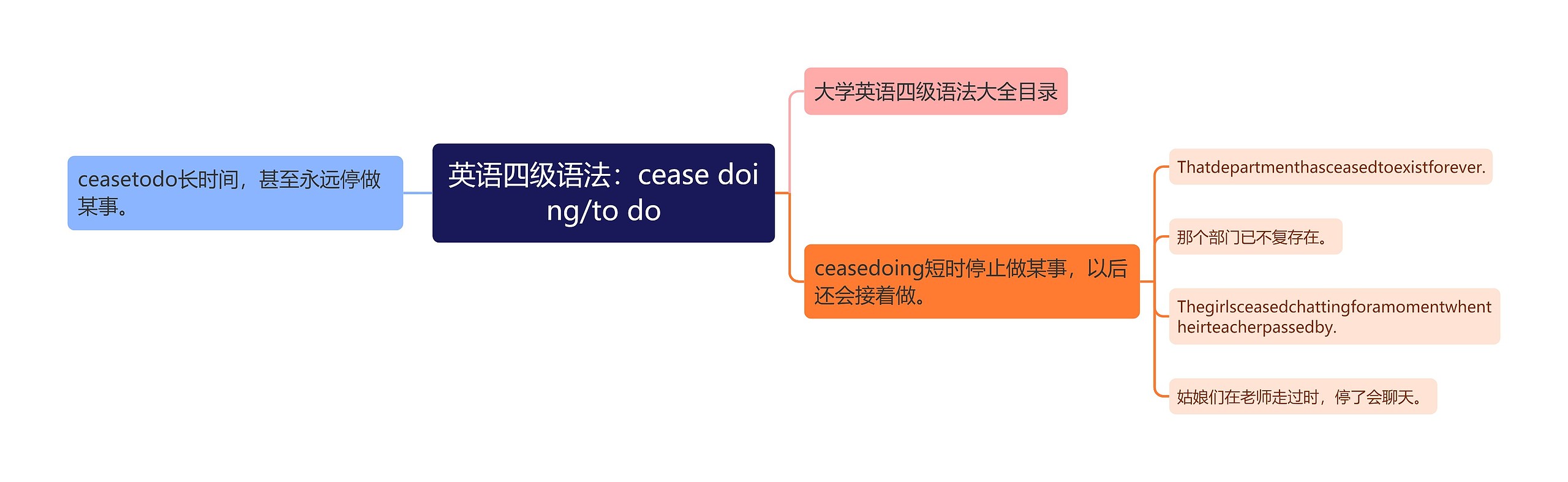 英语四级语法：cease doing/to do思维导图